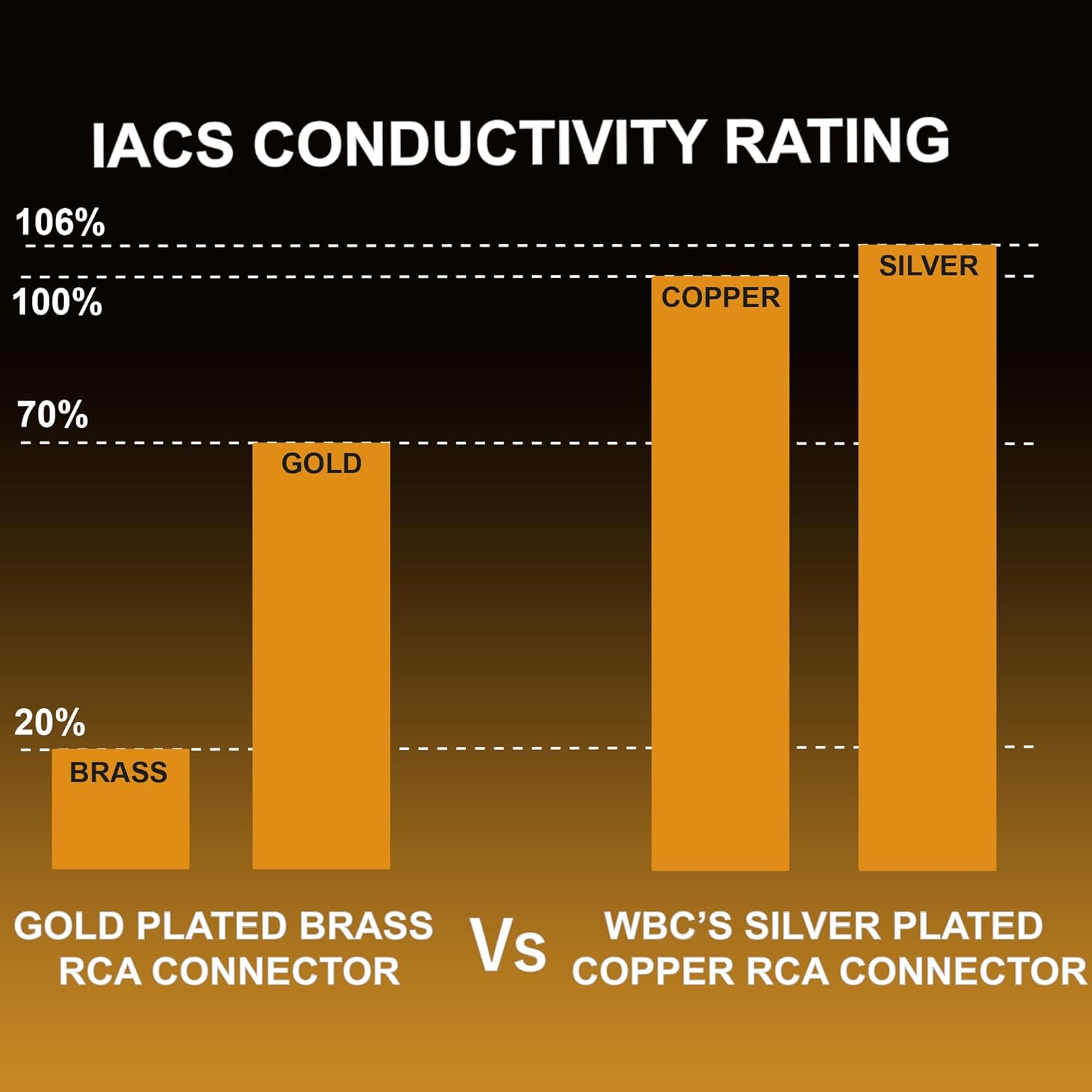 WORLDS BEST CABLES 3 Foot Ultimate – 18 AWG - Ultra-Pure OFC – Ultra-Low-Capacitance (13pF/ft) - Premium Audiophile RCA Cable Pair with Silver-Plated Pure-Copper RCA Plugs & Carbon Tweed Jacket