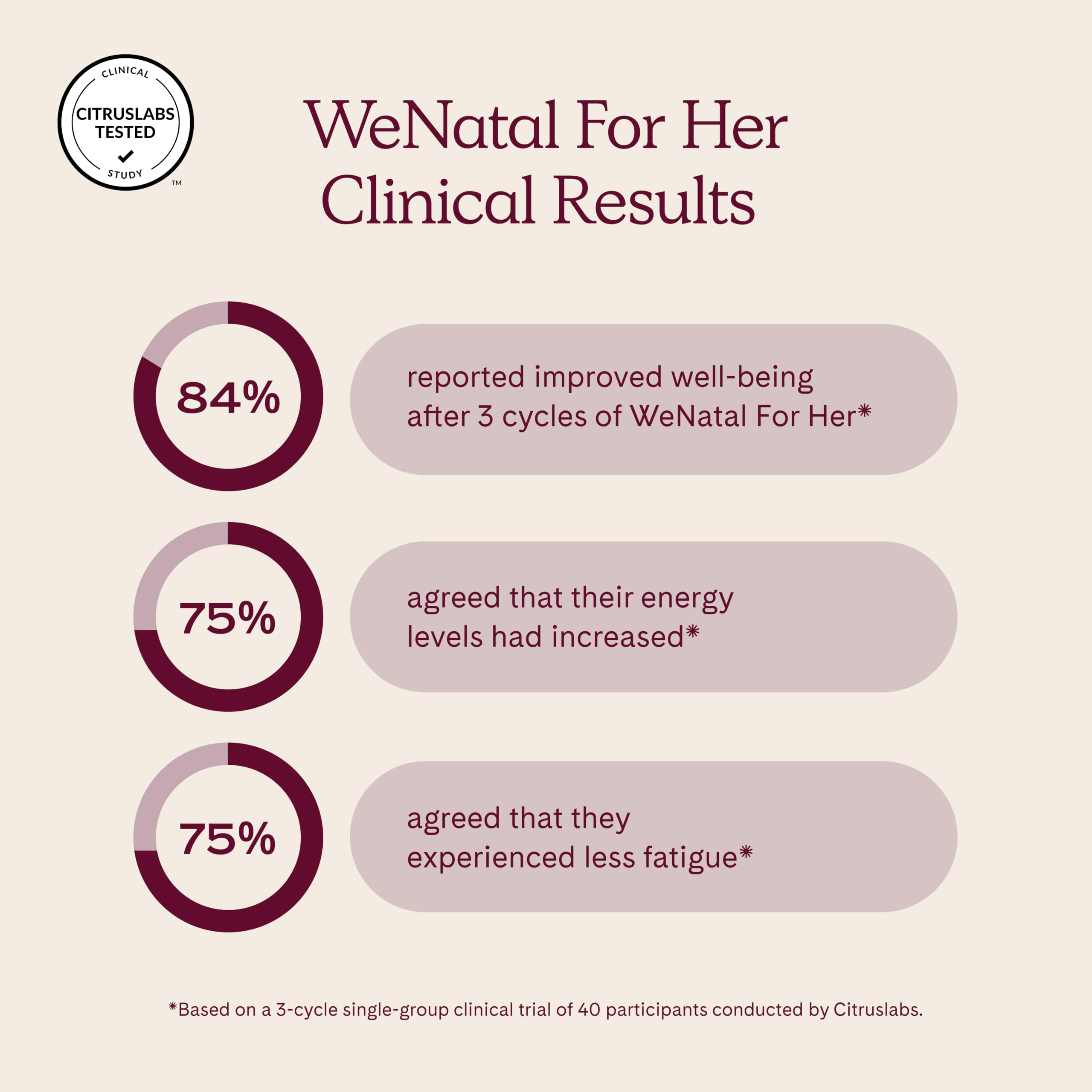 WeNatal for Her Prenatal Vitamins – Folate, Choline, DHA, 90 Capsules — Amazon image 3