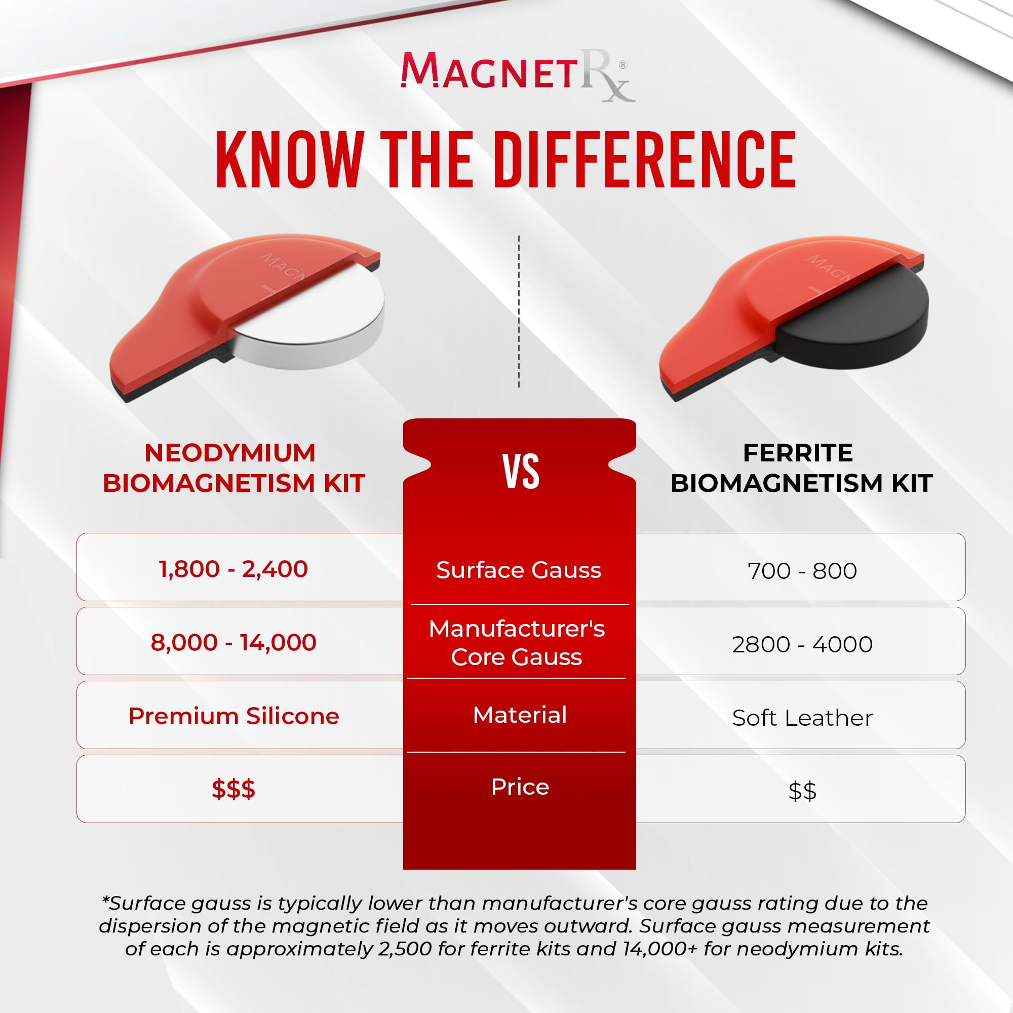 MagnetRX Neodymium Biomagnetic Magnets Kit – Imanes para Biomagnetismo Médico – Dr Goiz Magnet for Biomagnetism Bio Magnet Pair – Silicone Covered Round 12,200-13,200 Gauss Magnets (20 Mixed Units)