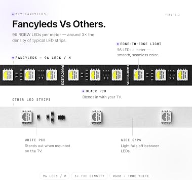 Fancyleds 3 Port 2.1 Fancy Sync Box Streaming Media Player TV LED Synced Backlight with HDMI 2.1, 4K 120Hz, 144Hz, 8K 60Hz, VRR, ALLM, 96 RGBW LEDs Per Meter Ambient Lighting (for 24 to 55 TVs)