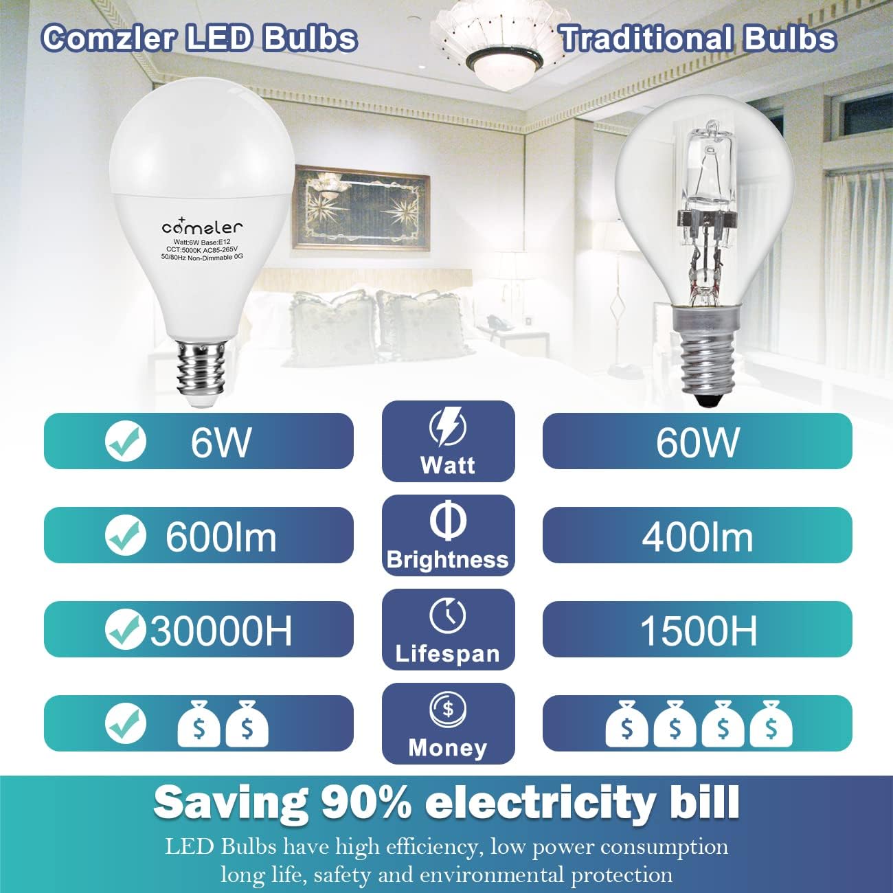 comzler LED Ceiling Fan Light Bulbs, A15 LED Light Bulb, 60 Watt Equivalent E12 Candelabra Base Light Bulbs, Daylight 5000K, 600LM, CRI > 80, Non-dimmable, 8 Pack