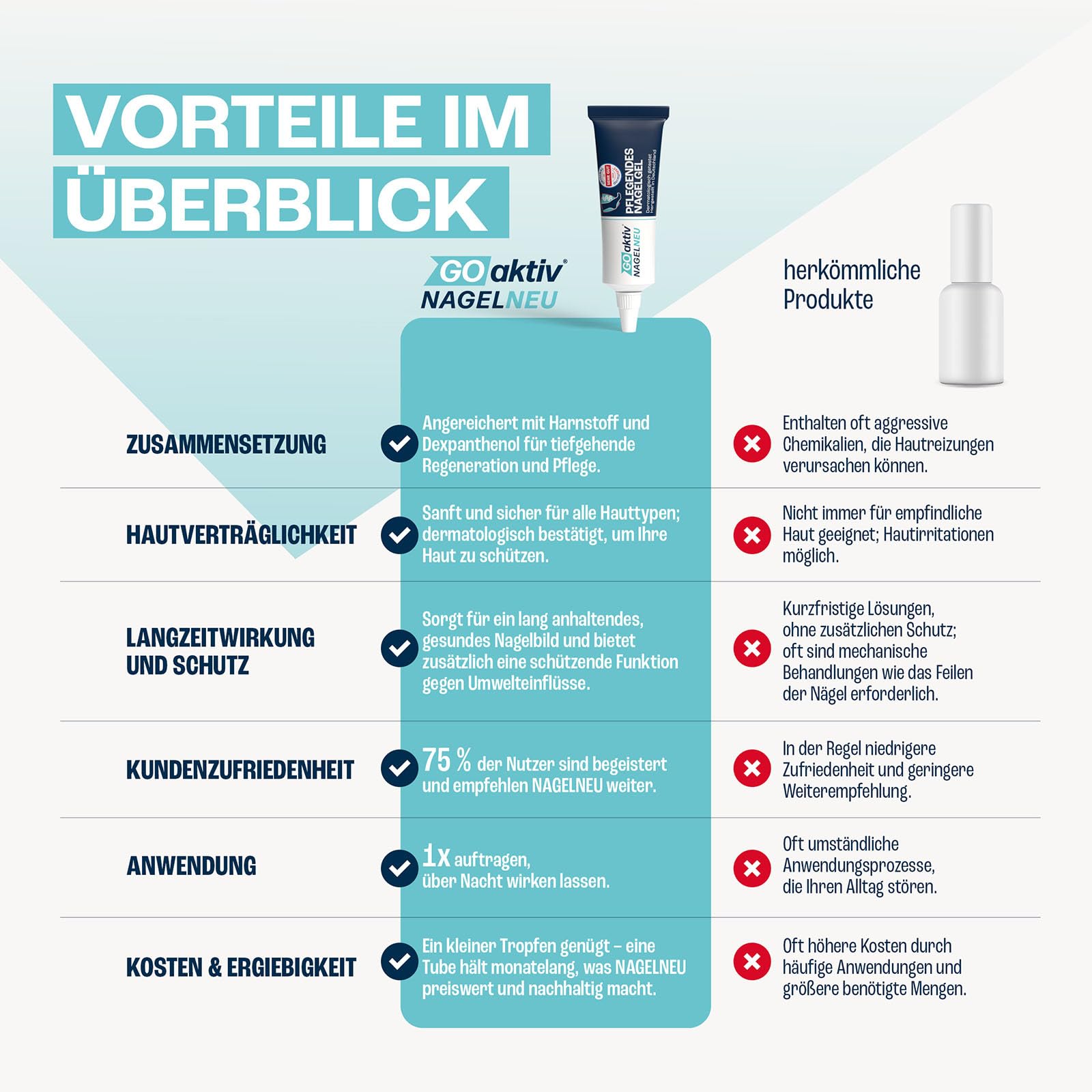 GOaktiv® NAGELNEU | Pflegendes Nagelgel | Zum Aufbau geschwächter Nägel und zur unterstützenden Pflege bei Pilzbefall | 5 x 10 ml
