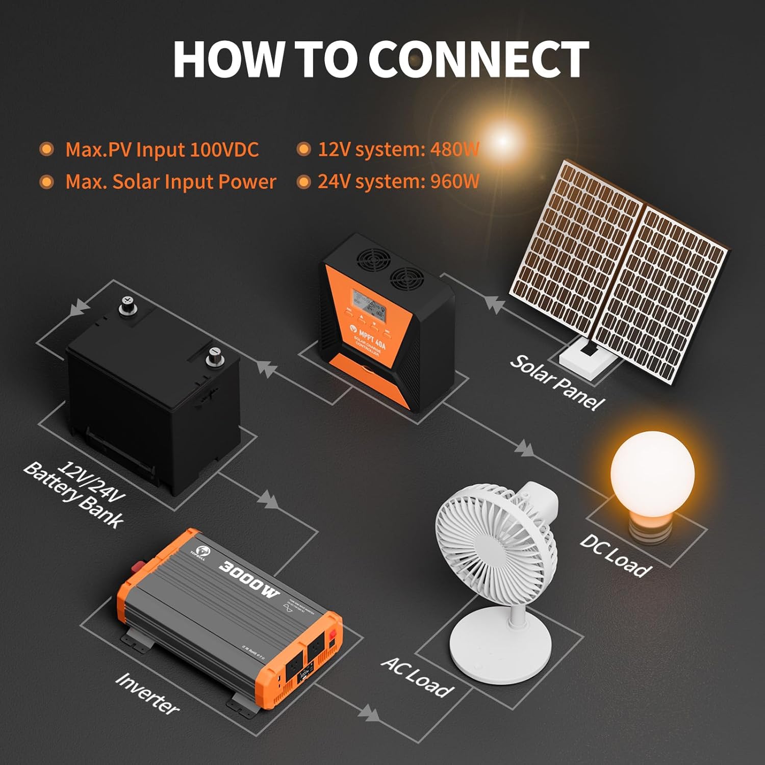 40A MPPT Solar Charge Controller 12V/ 24V Solar Panel Charge Controller Intelligent Regulator for FLD/LiFePO4/SLD/GEL/AGM with Dual USB Port Auto Parameter LCD Display and Timer Setting ON/Off Hours