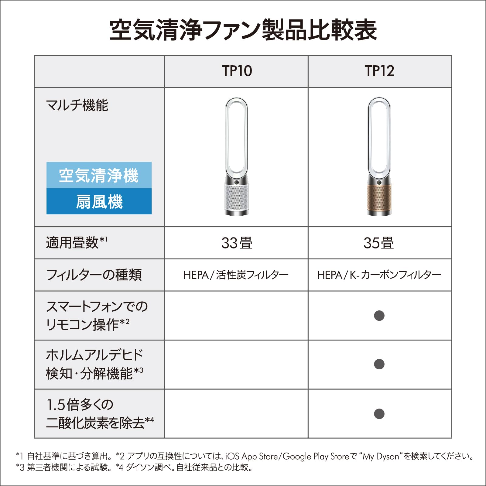 Amazon | Dyson(ダイソン) 空気清浄機 扇風機 Dyson Purifier Cool PC2