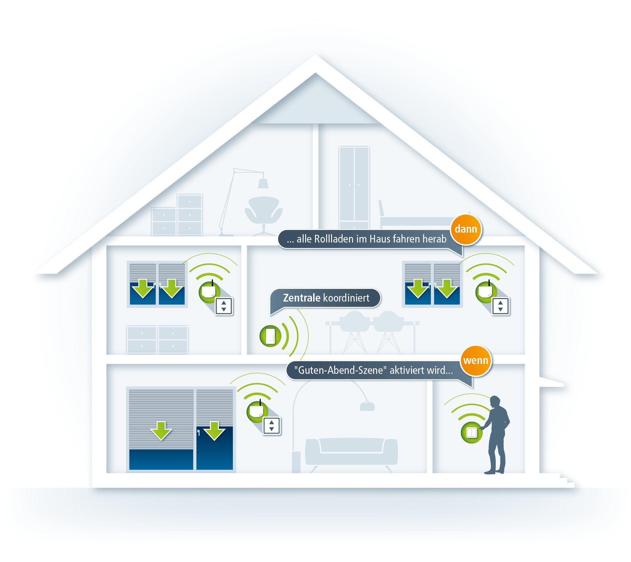 devolo Smart Home, Home Control Rollladensteuerung Unterputz, Funk Rollladen, Z-Wave Hausautomation, Haussteuerung per iOS/Android App,