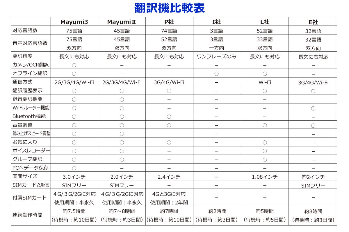 Amazon.co.jp: マユミ 次世代双方向音声翻訳機 MayumiII SIM付WiFi