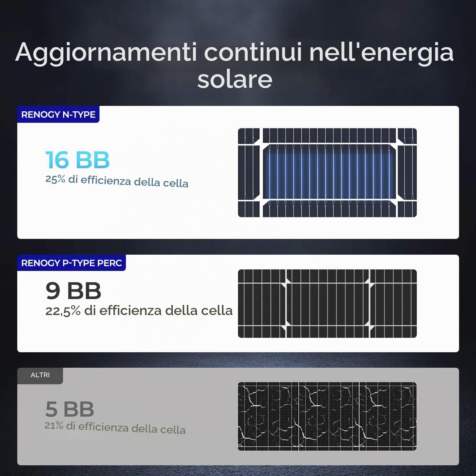Renogy Pannello solare 100 W, tipo N, 16 BB, 12 V, 25% ad alta efficienza, modulo fotovoltaico, caricabatterie off-grid per camper