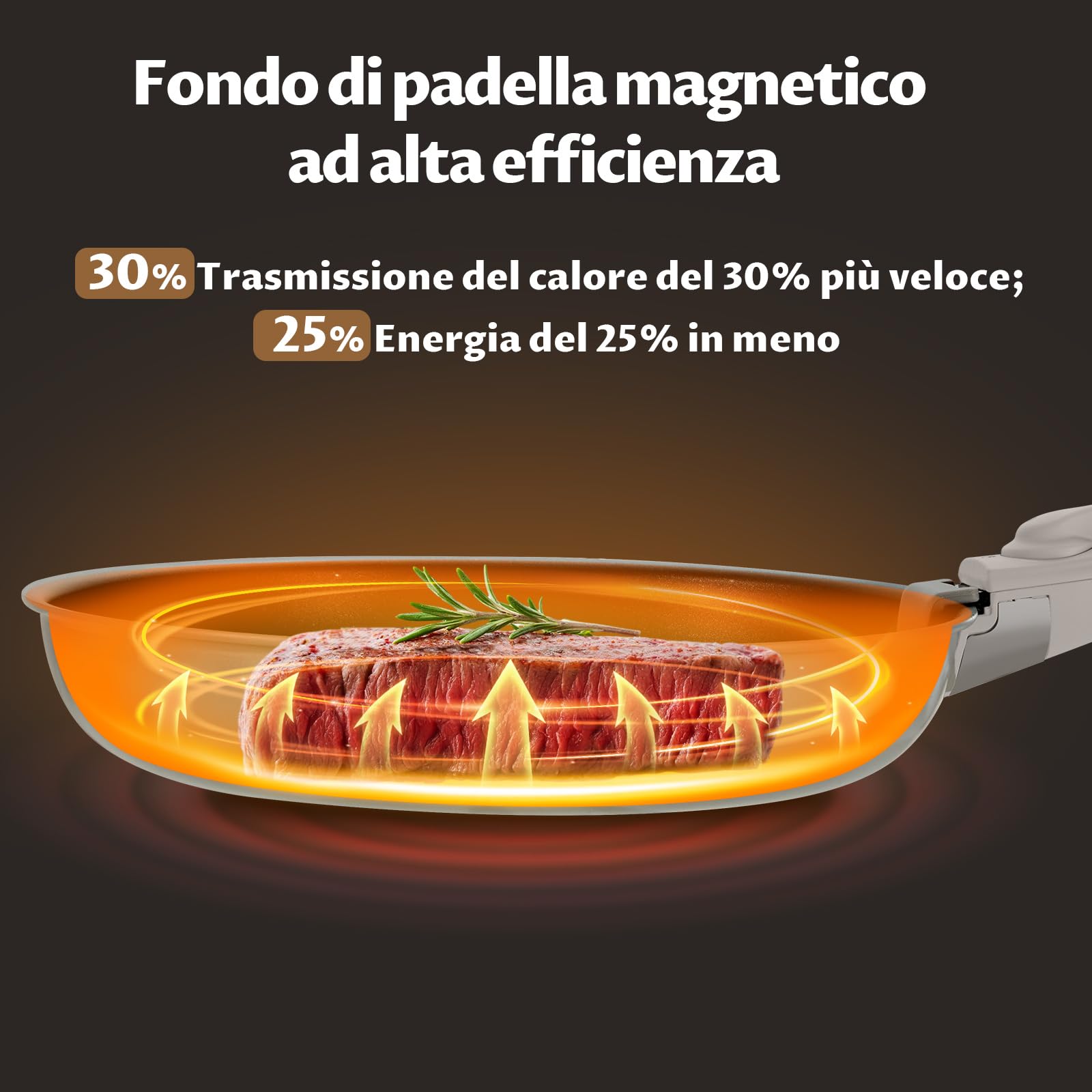 BLAZANT Padelle Antiaderenti Induzione Set con Manico Rimovibile, Padella Ceramica PFAS-free per Piccole Cucine, Camper e Famiglie, Risparmia Spazio, Adatte a Forno, 7 Pezzi 20/24/28 cm