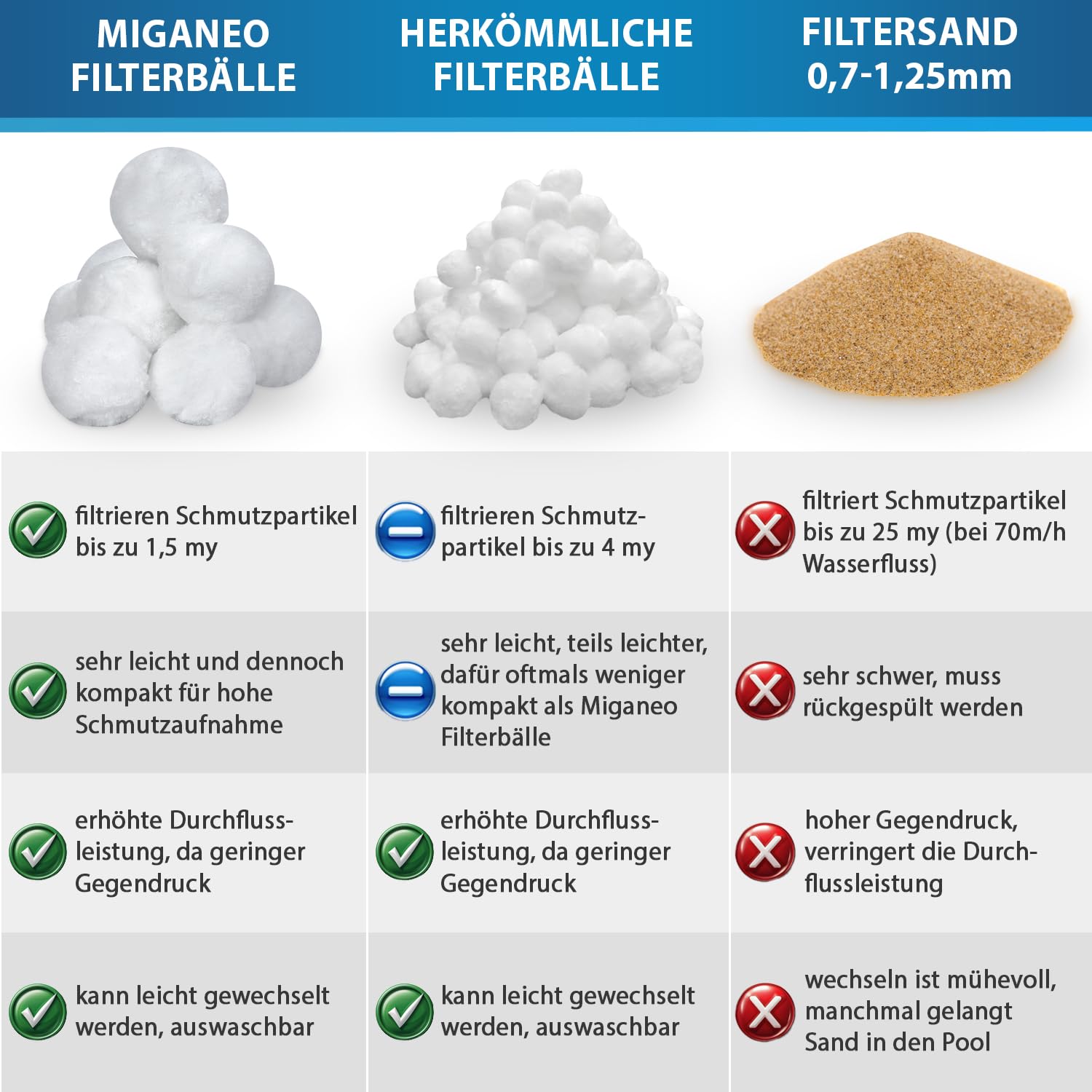 Miganeo Filteranlage Max Efficency 3,8m³ / h | für Pools bis zu 18.000 l – Mit Vorfilter, inkl. Filterbällen