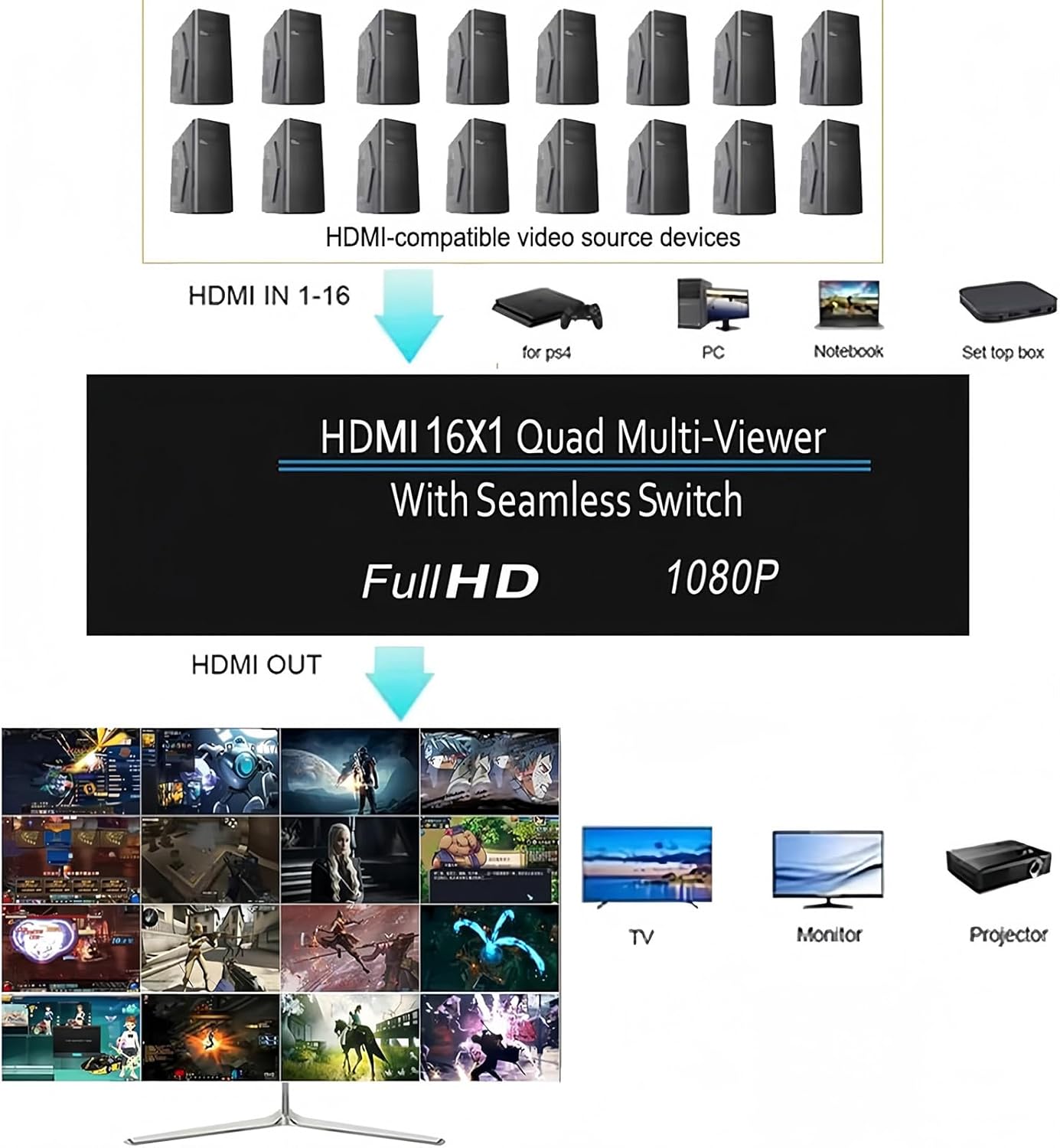HDMI Multiviewer 1080P 16X1 HDMI Quad Screen Multi-viewer Splitter 16 in 1 Out Seamless Switch 4 8 16 Way Display Screen Divider 16 HD Video Signal On The Same One Screen 4 Models 1x1 4x1 8x1 16x1 et