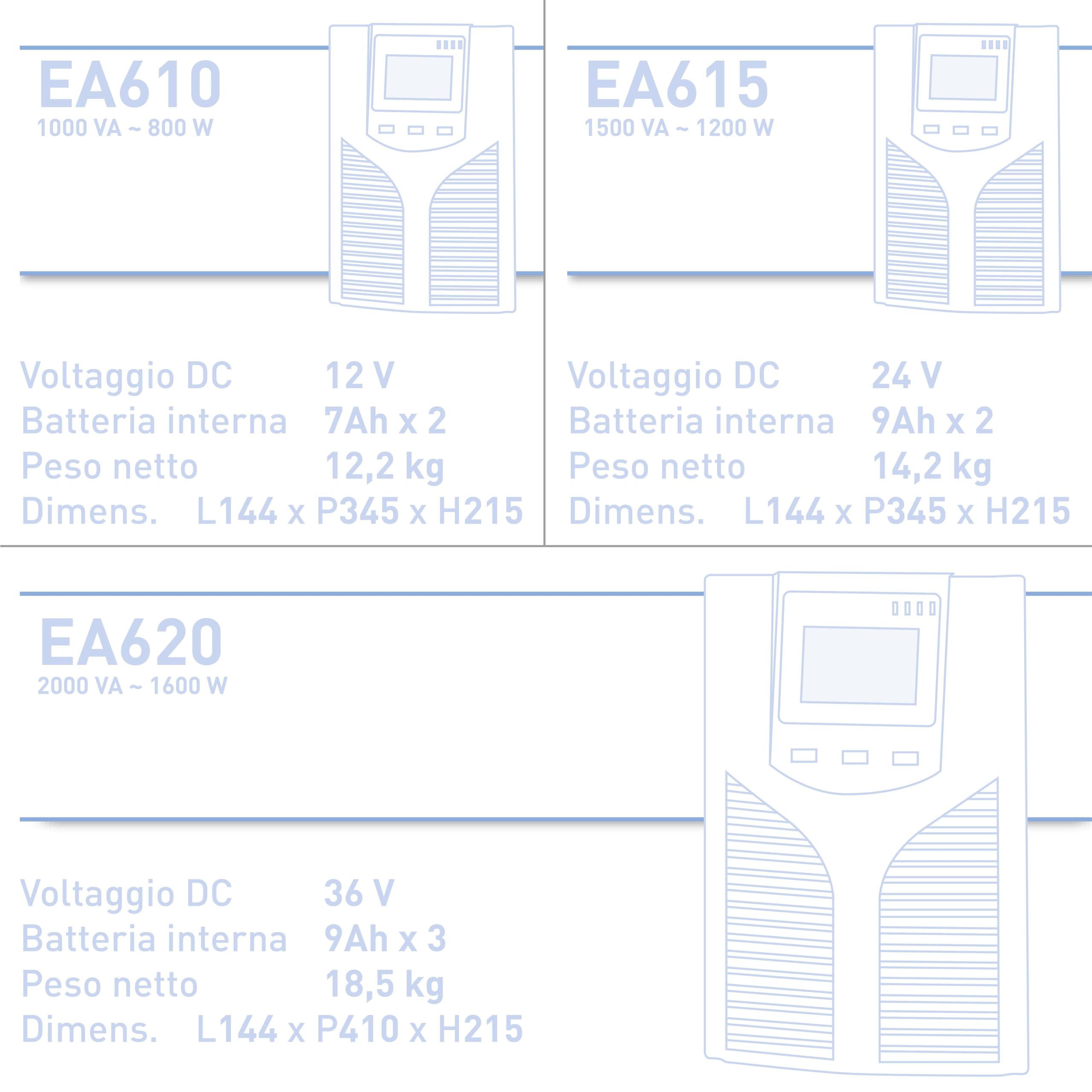UPS EA630RT - Gruppo di Continuità, Potenza Reale 3000VA/2400W, Computer Power 4500VA/3600W - Versione Rack - Software Incluso