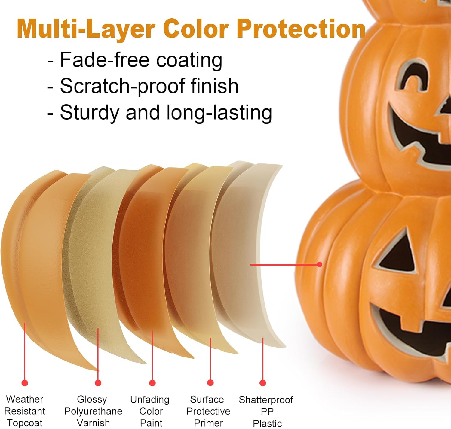Diagram showing the multi-layer color protection of the DUNCHATY pumpkin decoration, including weather-resistant topcoat, polyurethane varnish, unfading color paint, surface protective primer, and shatterproof PP plastic.