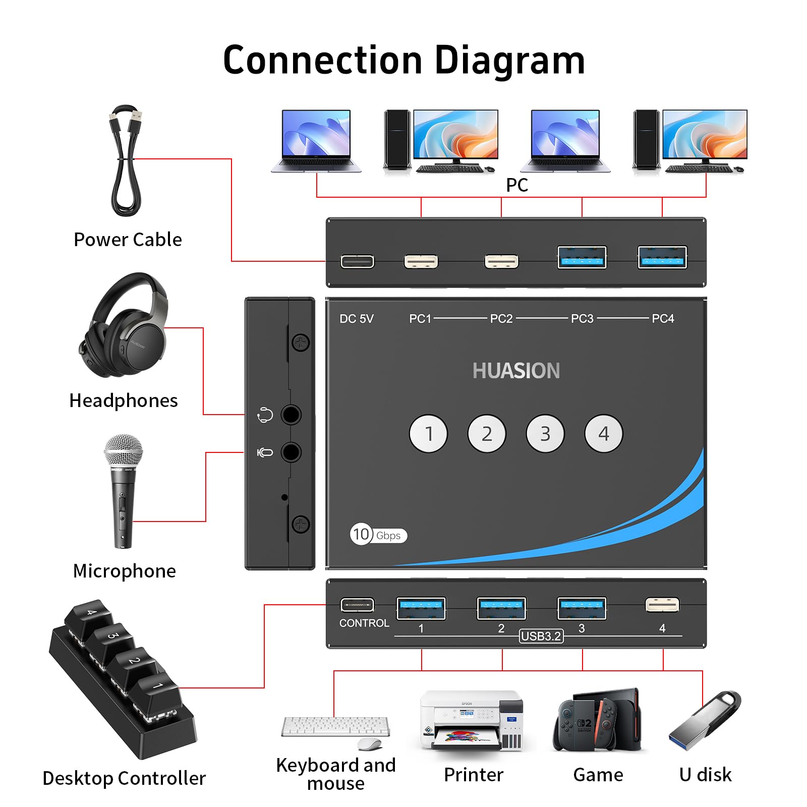 USB 3.2 Switch for 4 Computers 2 USBC+2 USBA 10Gbps Inputs, Share 1 USBC+3 USBA Peripherals Like Mouse Keyboard Printer Scanner,Come with 3.5mm Mic Headphone Jack, 4 Cables & Controller