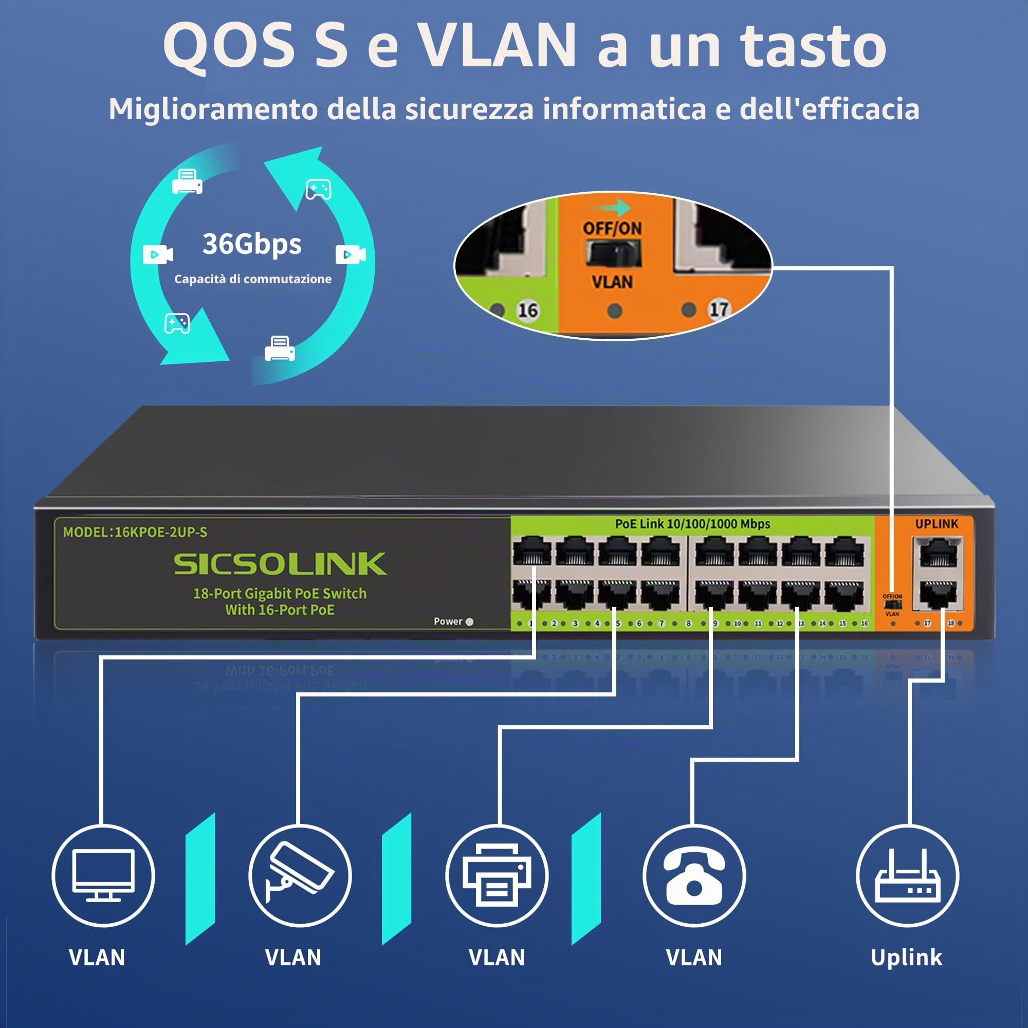 Switch PoE+ Gigabit a 18 porte | 16 PoE+ 2 Uplink, 250 W totali, 30 W/Port, IEEE 802.3af/at, Plug & Play non gestito