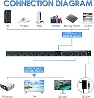 Vista 3 de Divisor HDMI 1 en 12 salidas, 4K @30Hz Powered Video Split Duplicator/Distribuidor Duplicado/Pantalla de espejo, 3D 4K para ver partidos deportivos