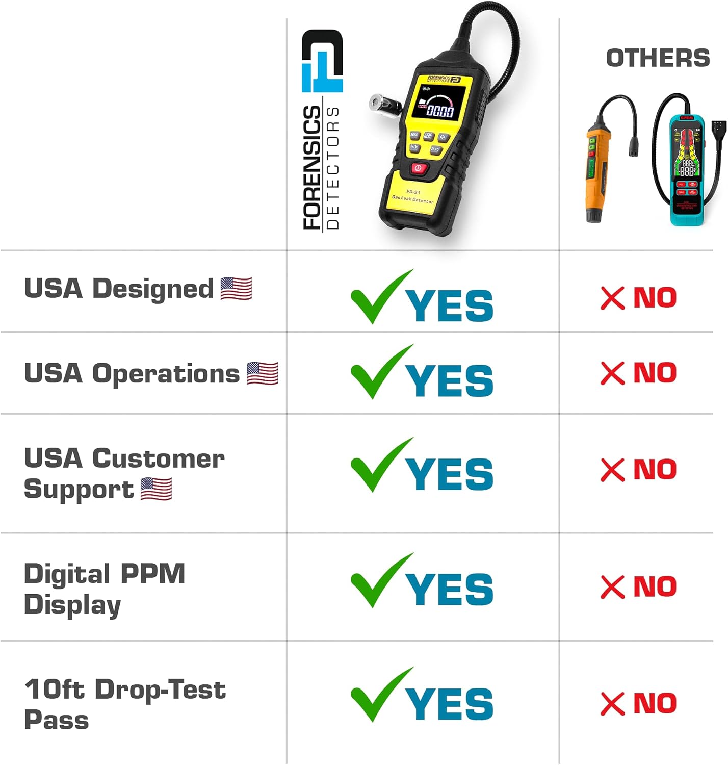 Sewer Gas Leak Detector | Super Fast | 10ft Drop Test Pass | Rotten Egg Smell