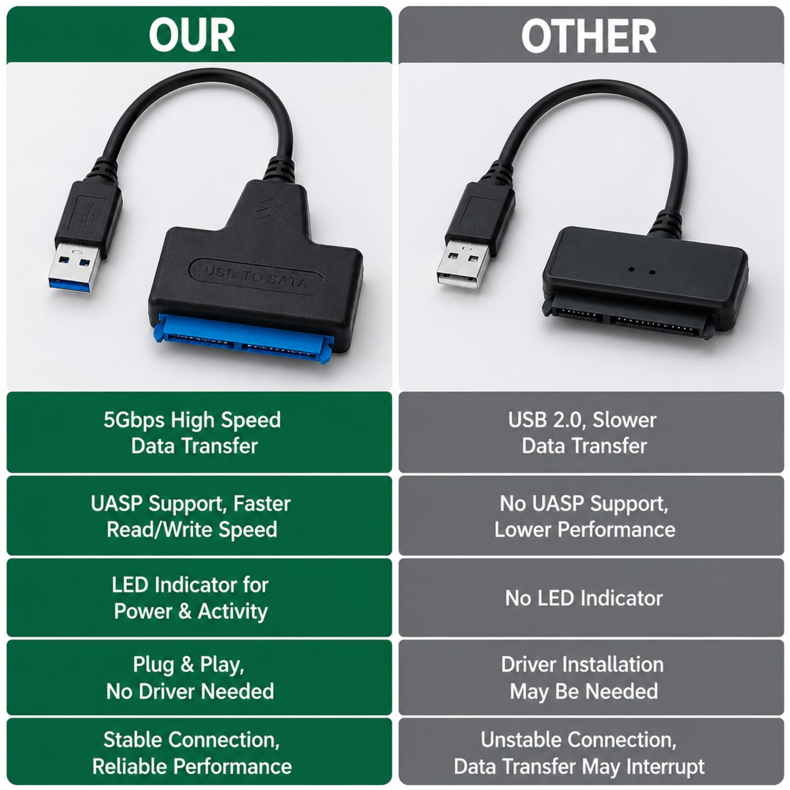 SATA auf USB Adapter, USB 3.0 auf SATA Adapter, 2,5-Zoll Port Konverter Externes Kabel für SSD HDD Festplatten, Plug & Play, SuperSpeed USB 5 Gb/s, kompatibel mit Laptops, Desktop-PCs