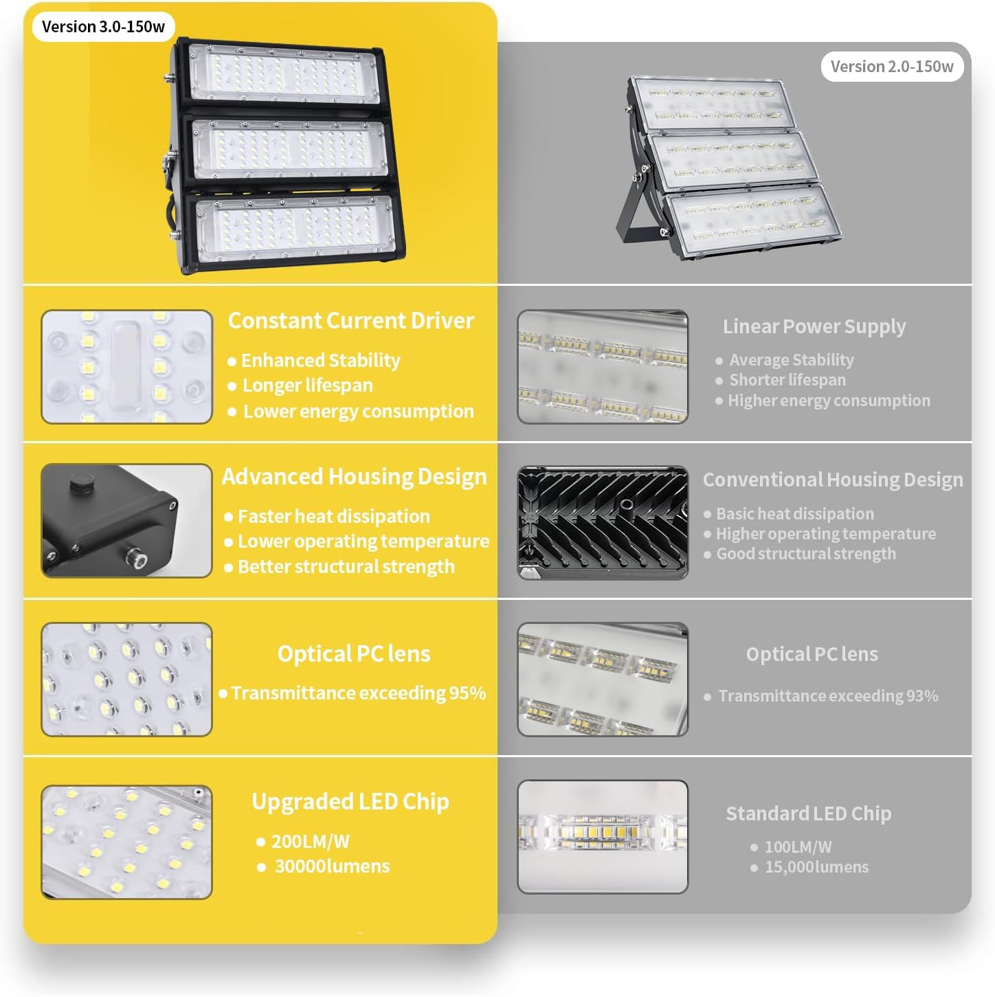 WERISE 150W Flood Lights Outdoor, IP66 Waterproof 30000LM 200LM/W Super Bright LED Stadium Light with Plug, 6000K Daylight White 100-277V Security Floodlight Lighting for Yard Parking Lot