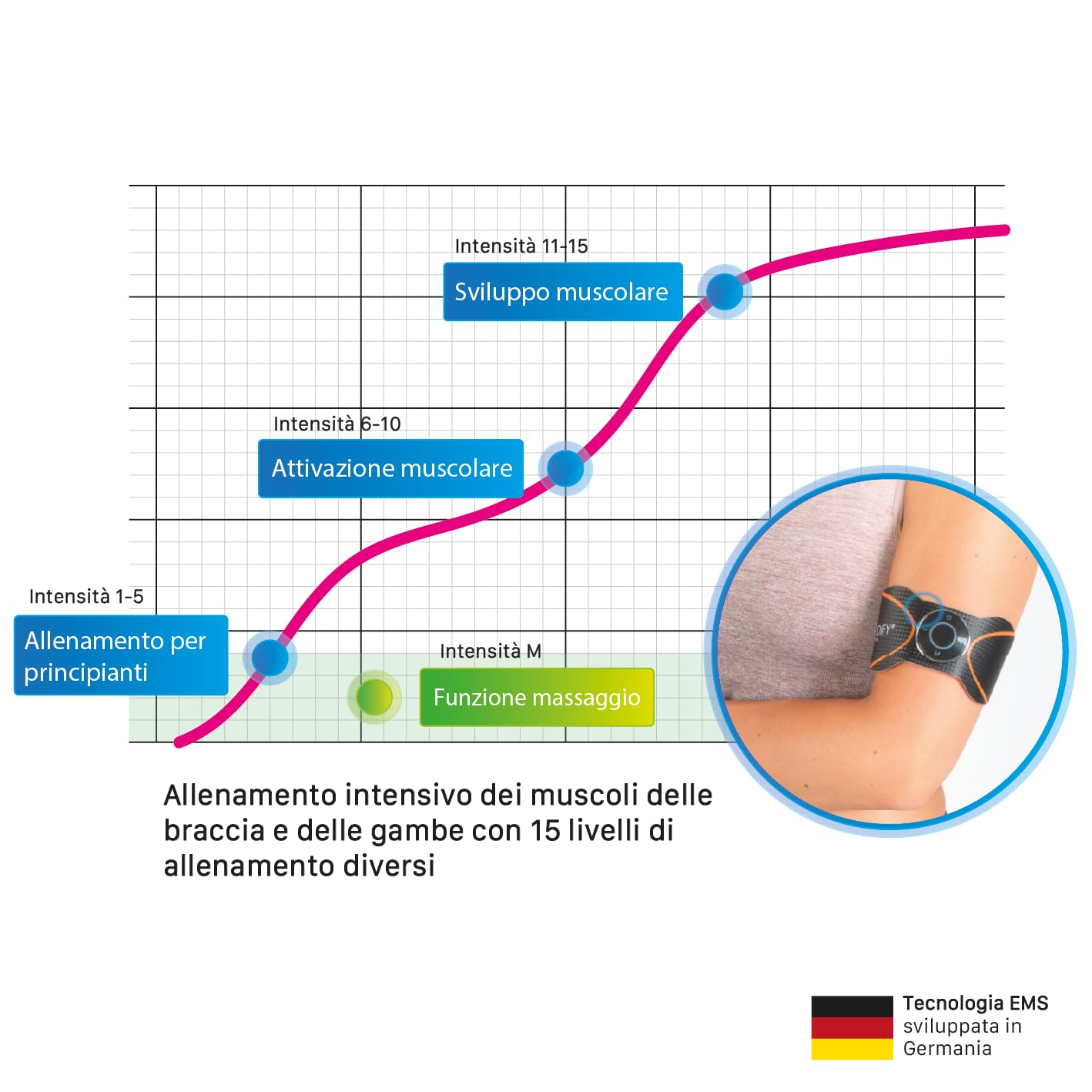 Bodify® 2-in-1 EMS Arm & Leg Trainer – Attivazione di Braccia e Gambe! – Attivazione Muscolare – Allenamento EMS – Allenamento di Braccia e Gambe – per Uomini e Donne L'Originale