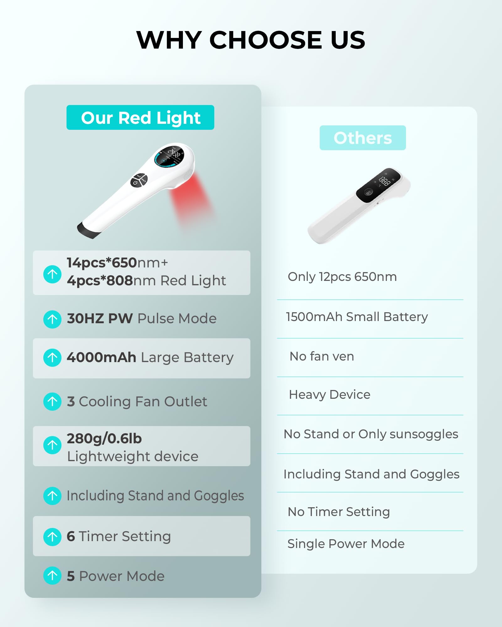 Dispositivo A Luce Rossa E Infrarossa Portatile – 4x808nm + 14x650nm – 4000 MAh – 5 Intensità E 6 Timer – Per Muscoli E Articolazioni Di Persone E Animali
