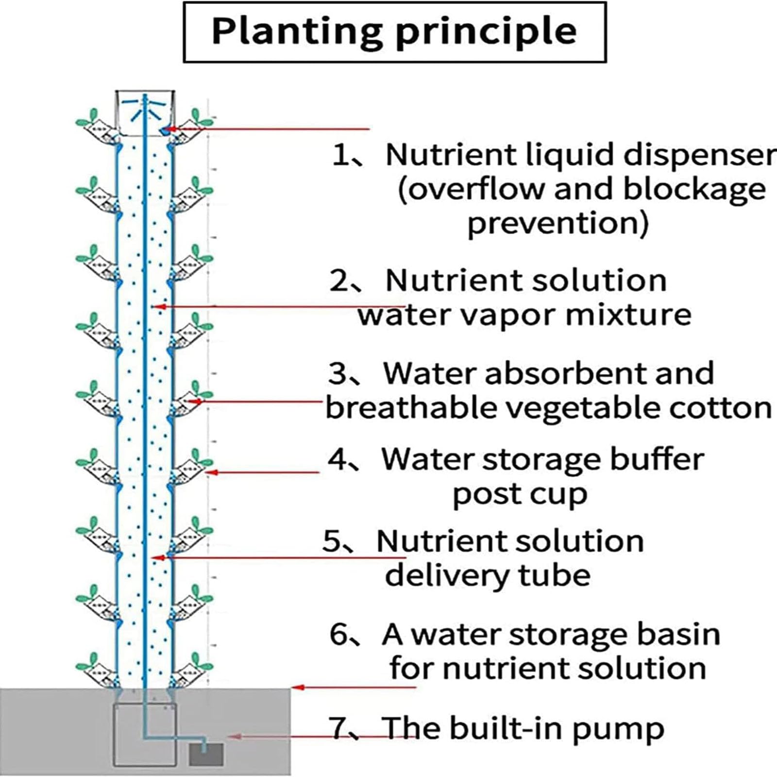 Potager Vertical pour, autoportant, Longue durée, avec Pompe de Recharge et réservoir d'eau Amovible 45 Plants