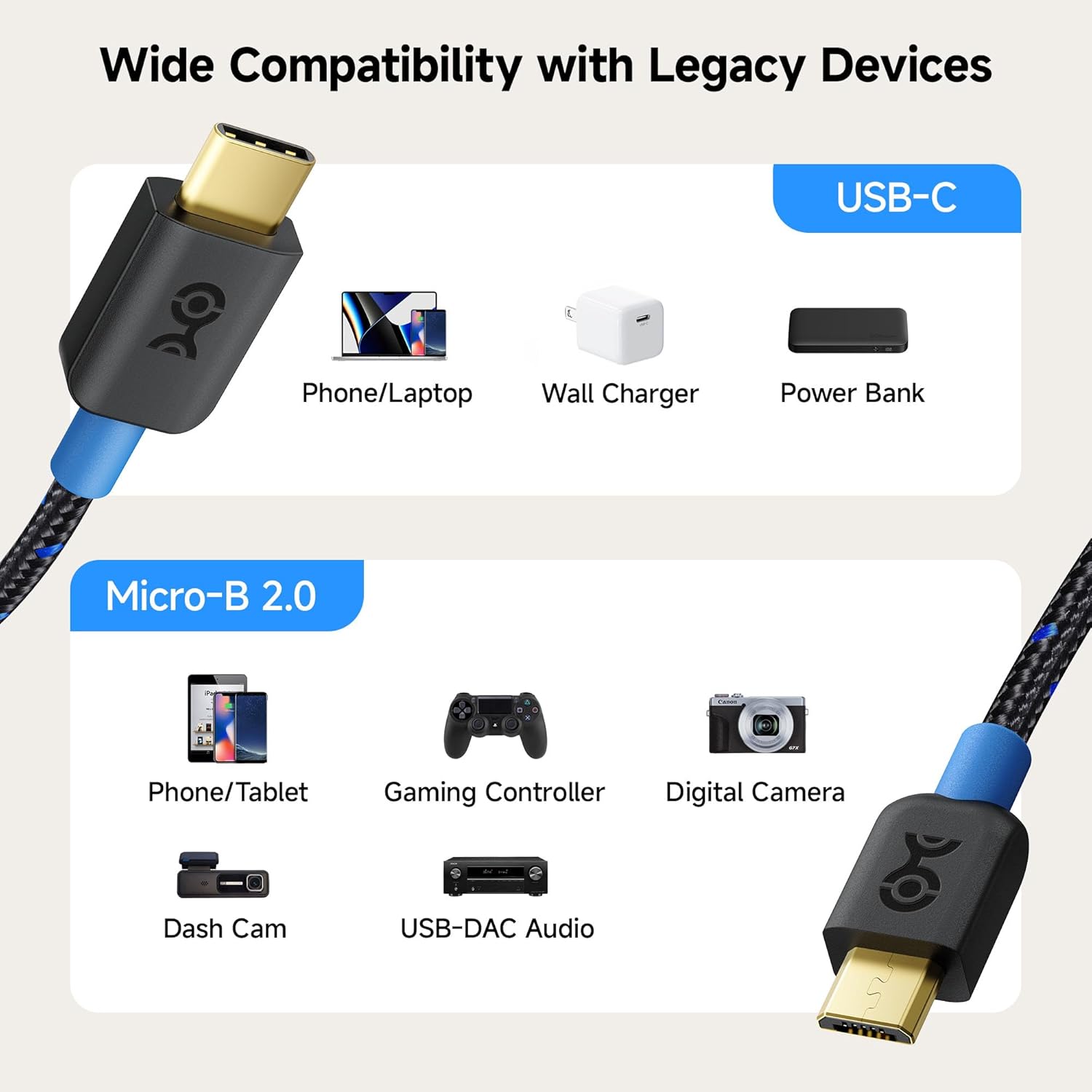 Diagram showing USB-C devices (phone/laptop, wall charger, power bank) and Micro-B 2.0 devices (phone/tablet, gaming controller, digital camera, dash cam, USB-DAC audio) compatible with the cable.