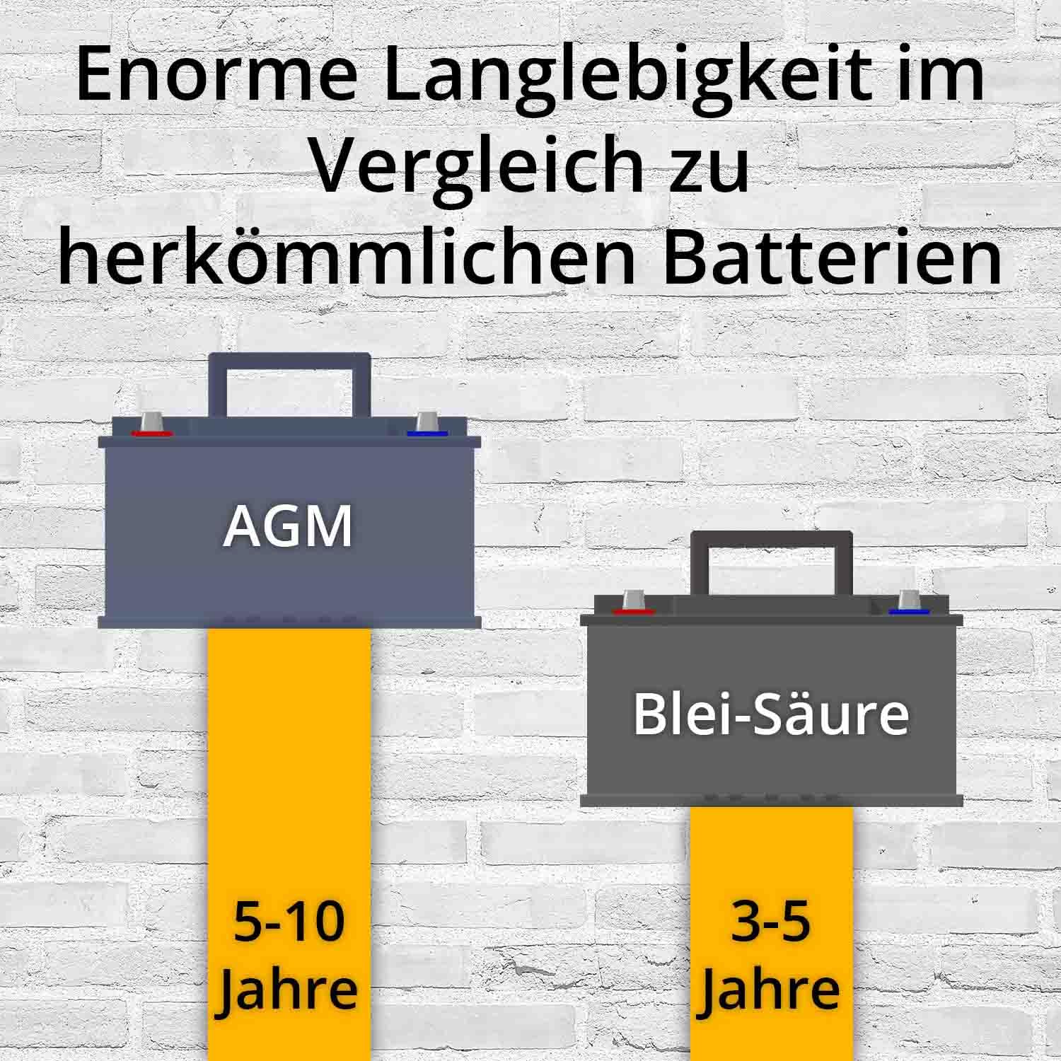 HeyVolt Autobatterie 12V 80Ah 800A/EN AGM Start-Stop, Standheizung geeignet | Starterbatterie, absolut wartungsfrei