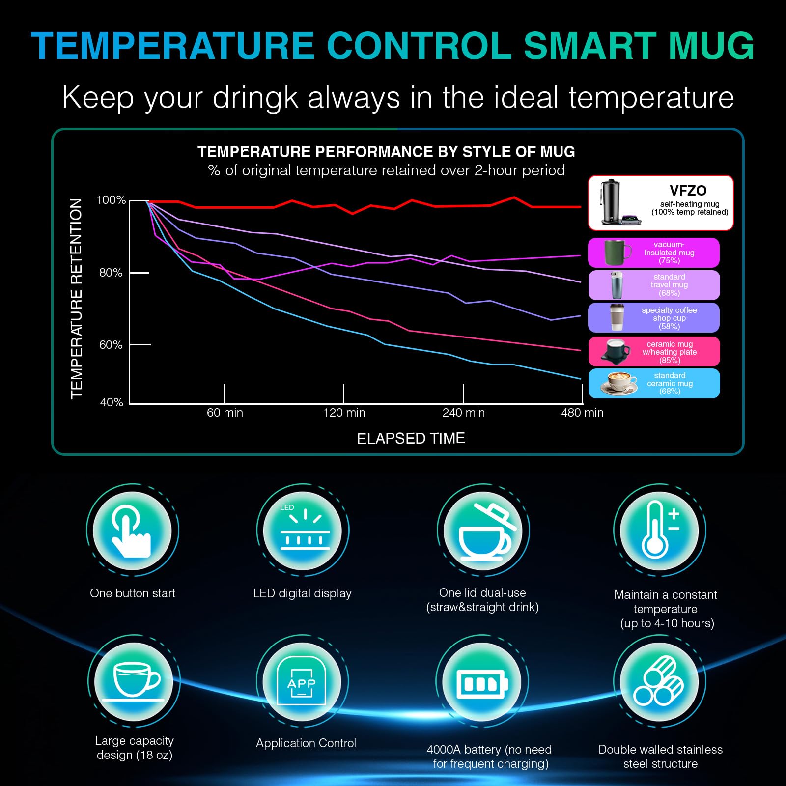 Taza de viaje con calefacción y control de temperatura, taza de café inteligente de 18 onzas con pantalla LED controlada por aplicación, se mantiene a una temperatura constante durante 4-10 horas