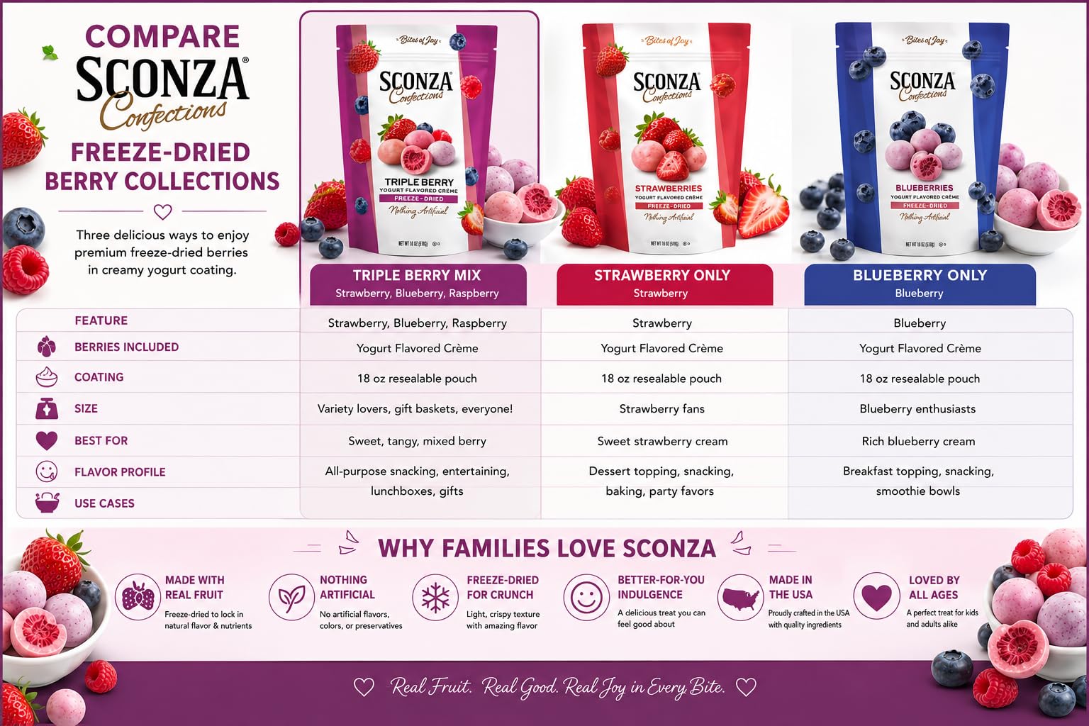 Sconza Triple Berry Freeze-Dried Berries Covered in Yogurt Flavored Crème, Strawberry Blueberry Raspberry Candy Snack, Resealable Bag, 18 oz thumbnail 4