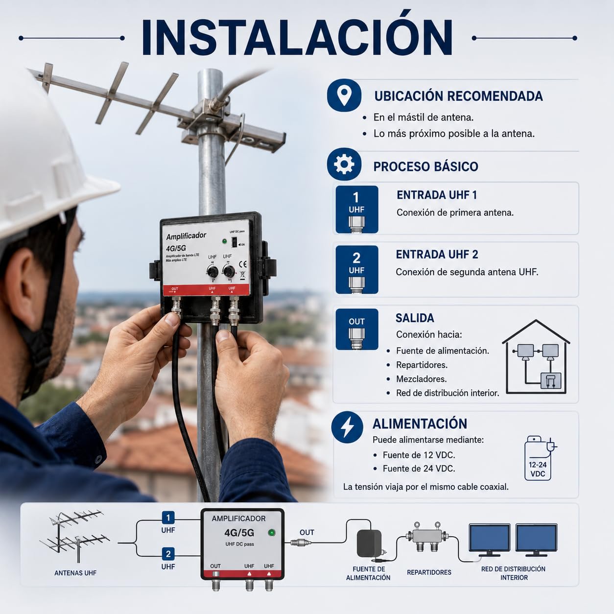 CABLEPELADO Amplificador de Mástil TDT 40dB LTE/5G, 2 Entradas UHF + 1 Salida, Filtro LTE Integrado, Regulación ±15dB, Bajo Ruido ≤3dB, Compatible Antenas UHF, Alimentación 12-24V DC, Protección IP23