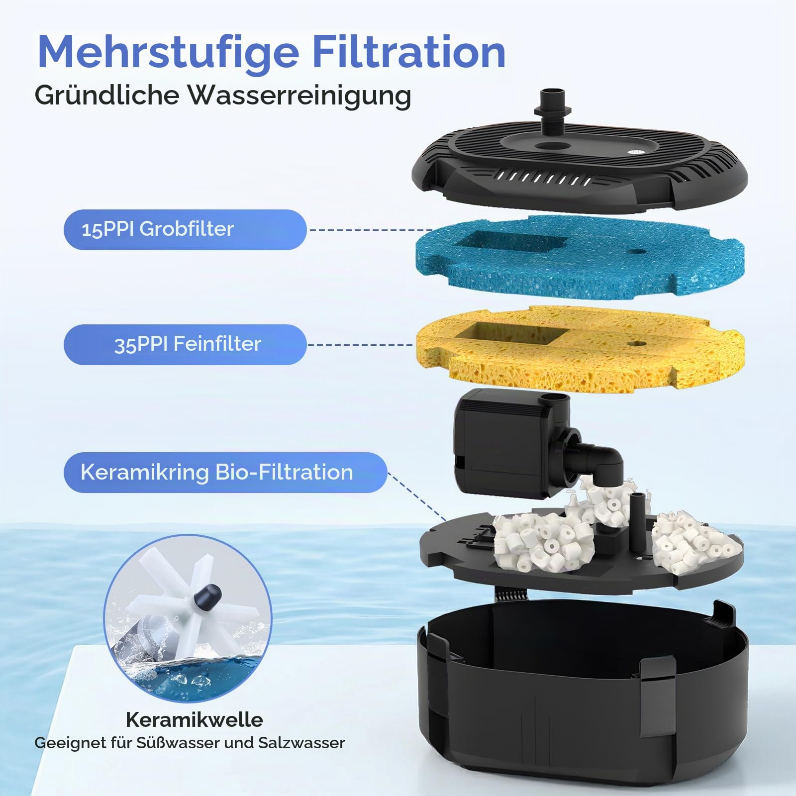 Teichpumpe mit Filter 3000L/H – Teichfilter komplettset mit Pumpe 40W, 3 Springform-Düsen (Glocke/Vulkan/Gänseblümchen), mehrstufige Filterung für klares Wasser – Teichpumpe für Außen