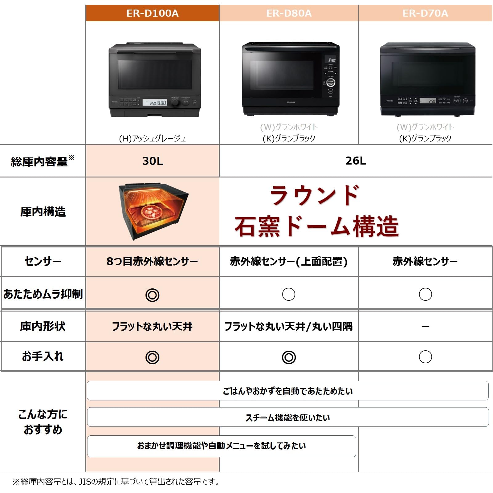 Amazon | TOSHIBA(東芝) スチームオーブンレンジ 石窯ドーム ER-D100A