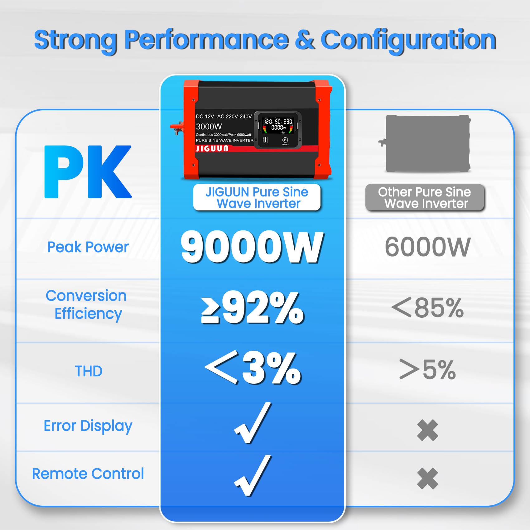 JIGUUN 3000W 9000W Falownik 12V na 230V Przetwornica napięcia sinusoidalnego z wyświetlaczem LCD,zdejmowanym pilotem zdalnego sterowania, 2 gniazdami UE, 3 portami USB+1 portem typu C