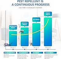 Vista 4 de Paquete de 6 repelentes ultrasónicos de control de plagas, enchufe electrónico repelente de plagas en interiores para insectos, cucarachas, arañas