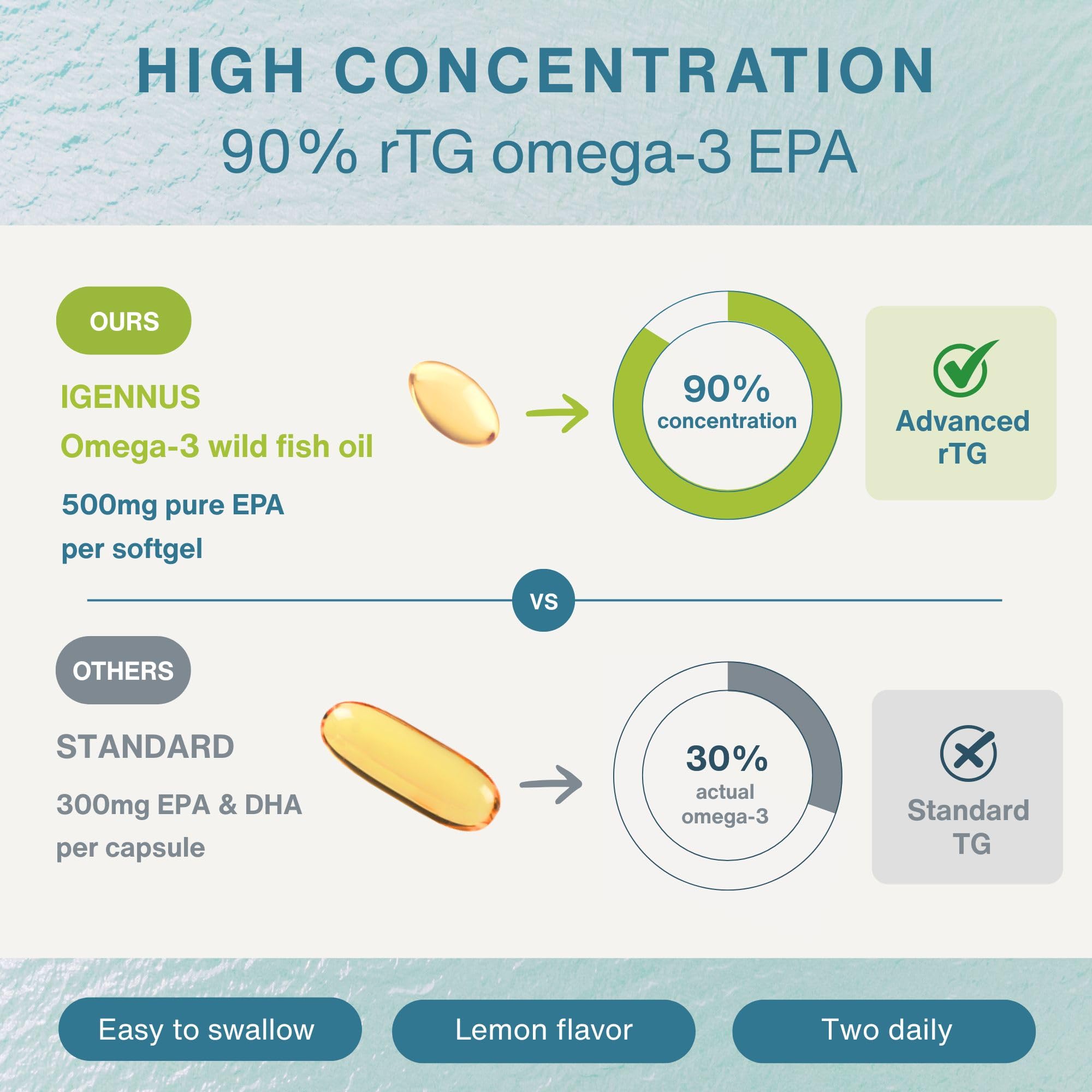 Igennus Ultra EPA Omega 3 500mg, DHA-Free, 180 Softgels — Amazon image 5