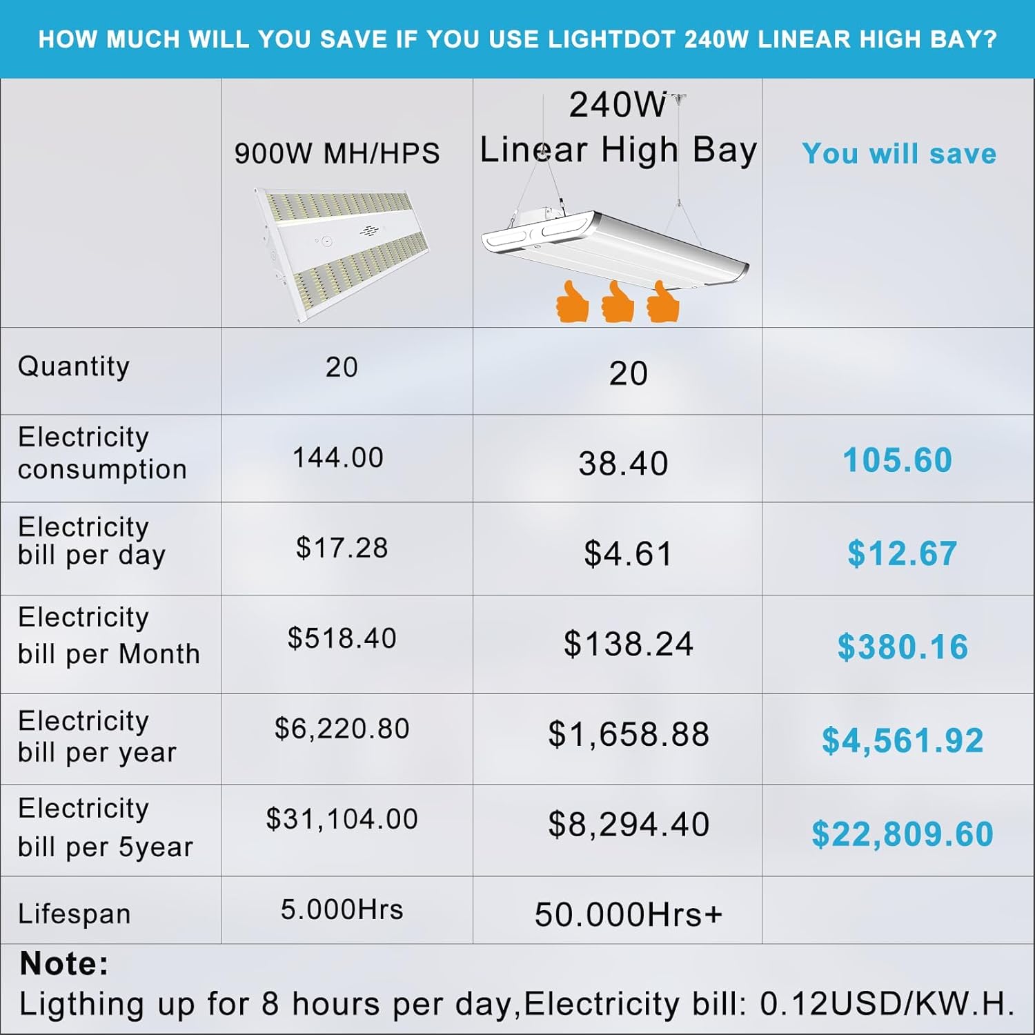 Lightdot 40IN LED High Bay Shop Lights, 100-277V 【Driver Equipped】 240W 33600LM [Eqv.960W MH] 5000K Large Coverage Linear 2x4 High Bay LED Fixtures for Warehouse Garage -ETL Listed, 5Pack