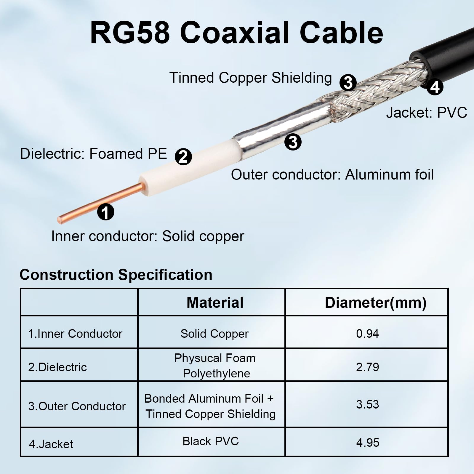 RG58 Coaxial Cable - 50 Ohm Shielded Cable for RF Communication, Ham Radio, and Antenna Applications 50FT