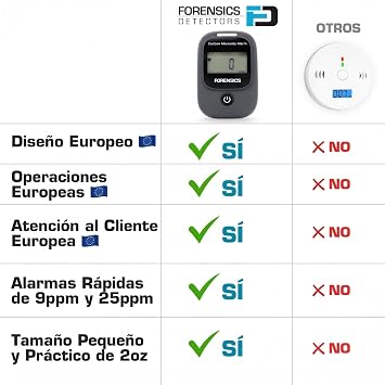 Vehicle & Aircraft Carbon Monoxide CO Detector | Fast Low-Level 9ppm Alarm (Version 2.0)