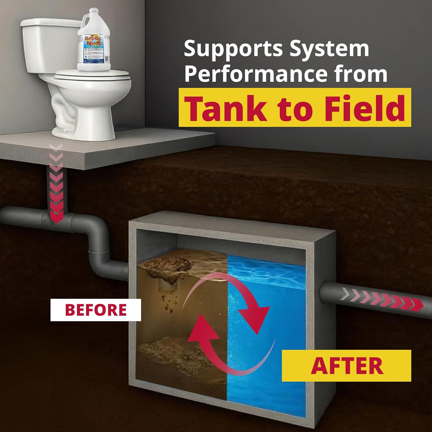 Septic Medic Septic Tank Treatment, Enzyme System Cleaner, Breakdown Sludge, Breakdown Grease and Fat, Supports Drainfield and Leach Field Free Flow, Backed by Science – 1 Gallon