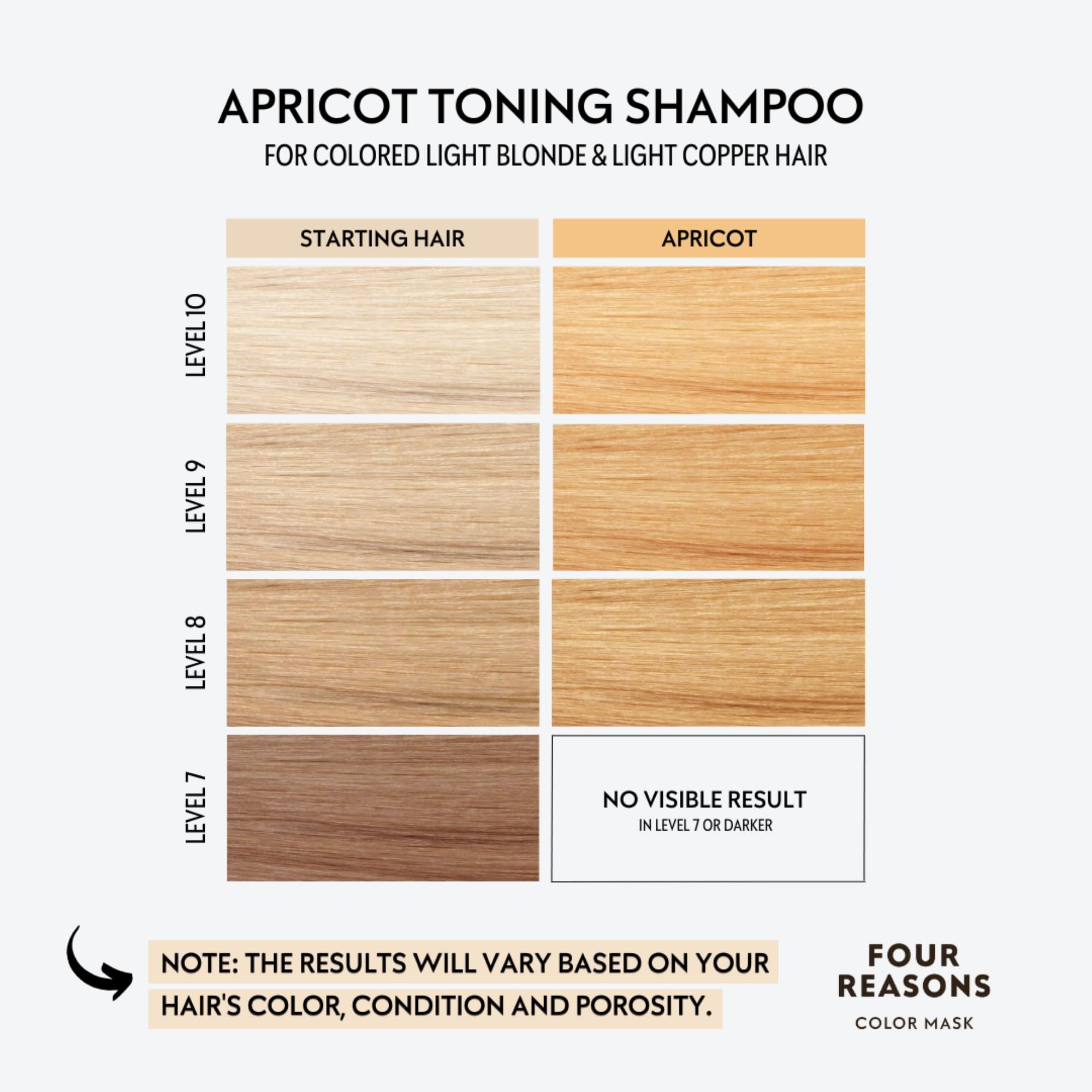 Four Reasons Maschera colorante Shampoo tonificante Albicocca Colori 250 ML – Shampoo pigmentato senza solfati per capelli tinti di rame chiaro o biondi