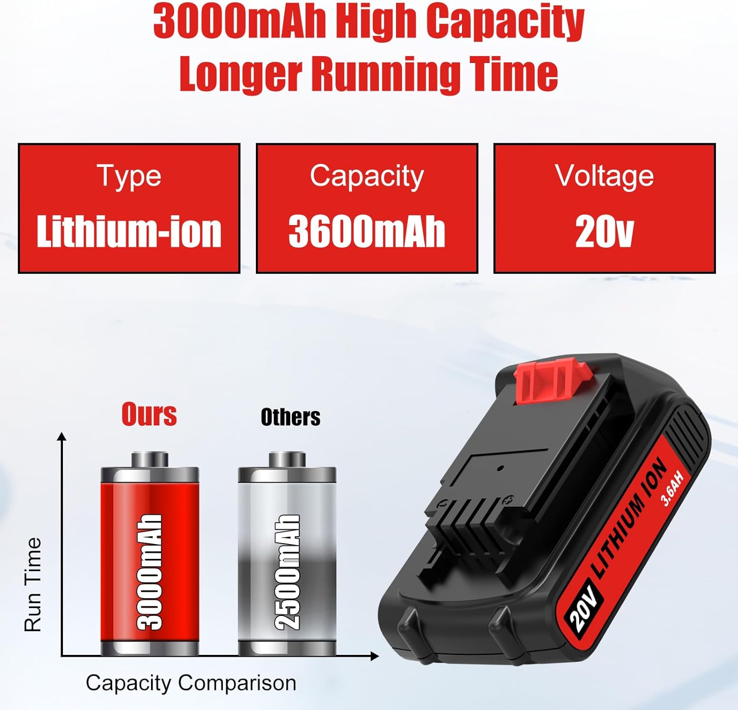 2 Pack 3600mAh Extended Capacity Replacement for Black and Decker 20V Lithium Battery Compatible with Black Decker 20 Volt Battery LBXR20 LB20 LBX20 LBX4020 LBXR2040 LST220 Cordless Power Tools(Red)