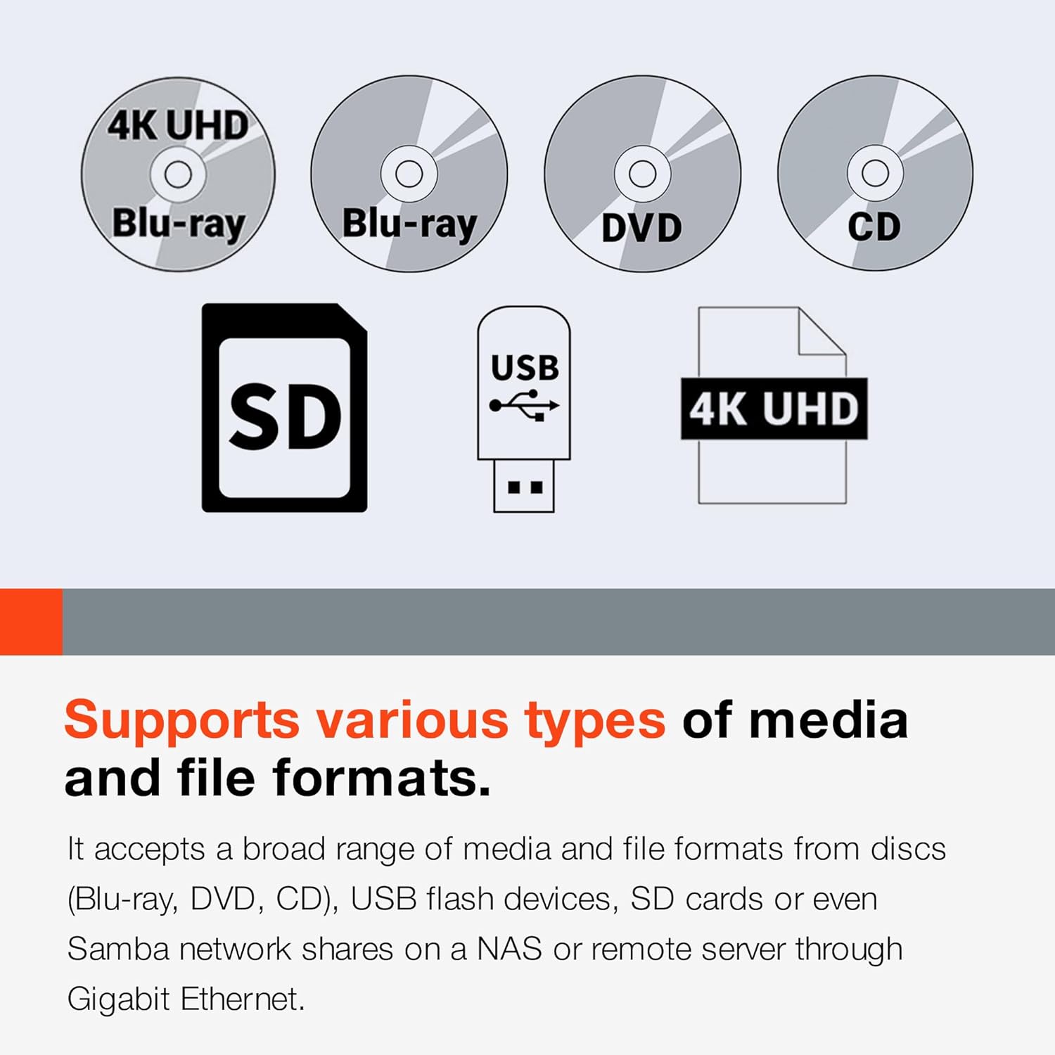 Diagram showing supported media types: 4K UHD Blu-ray, Blu-ray, DVD, CD, SD card, USB, and 4K UHD file