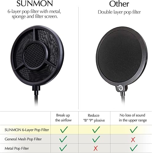 Miniatura 4 de SUNMON Filtro de micrófono Pop con cubierta de espuma Windsrceen, compatible con HyperX QuadCast, pantalla de viento de 6 capas con brazo