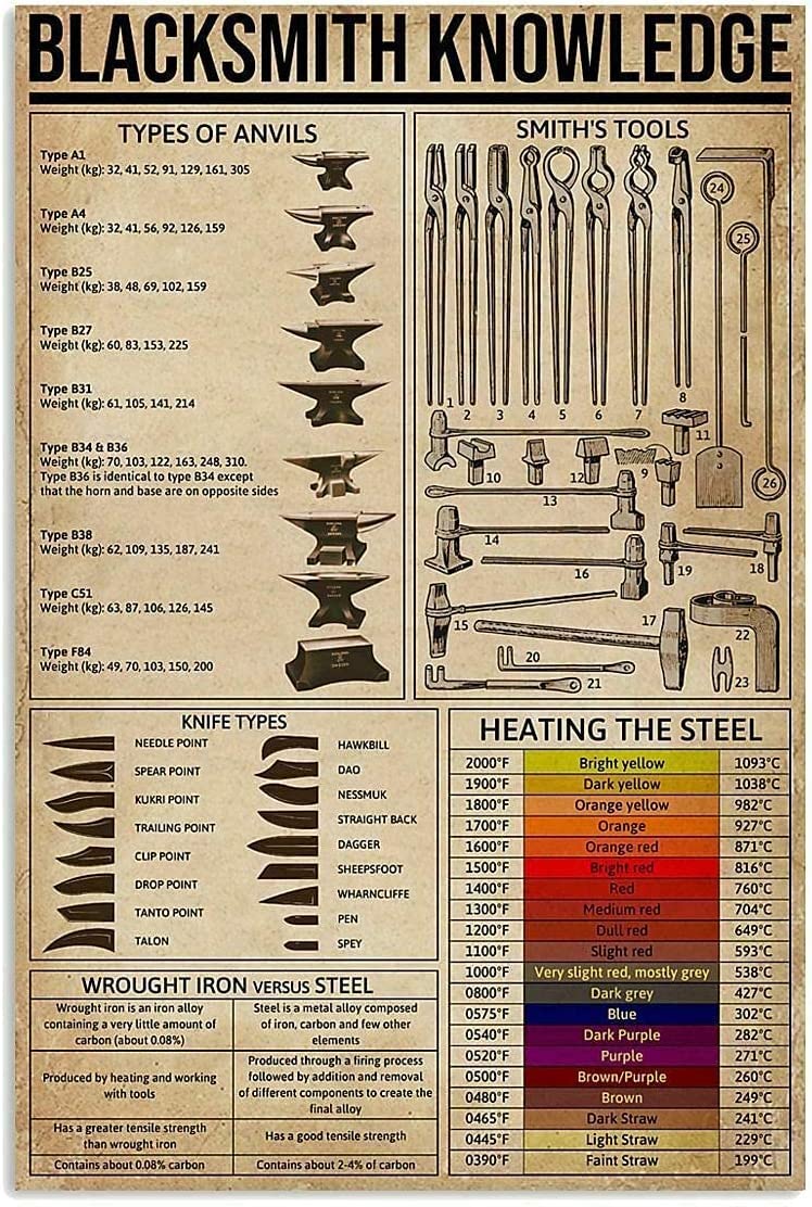 rayprint Blacksmith Knowledge Metal Signs Various Tool Types Posters Blacksmith Room Decor Home Wall Decor Club Vintage 12x16 Inches