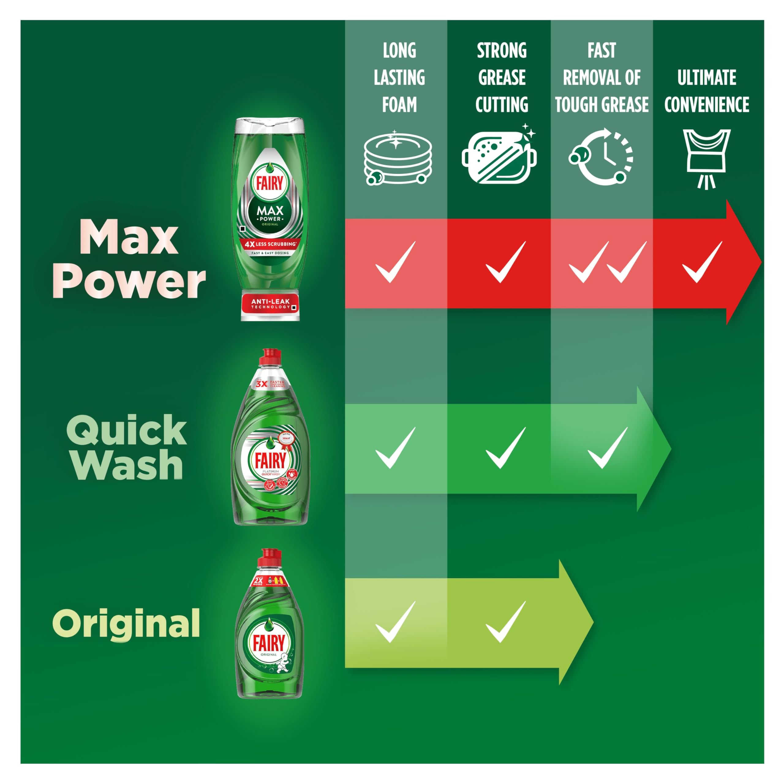Fairy Original Washing Up Liquid Green with LiftAction 1450 ml, No Soaking, No Grease, No Fuss — view 6