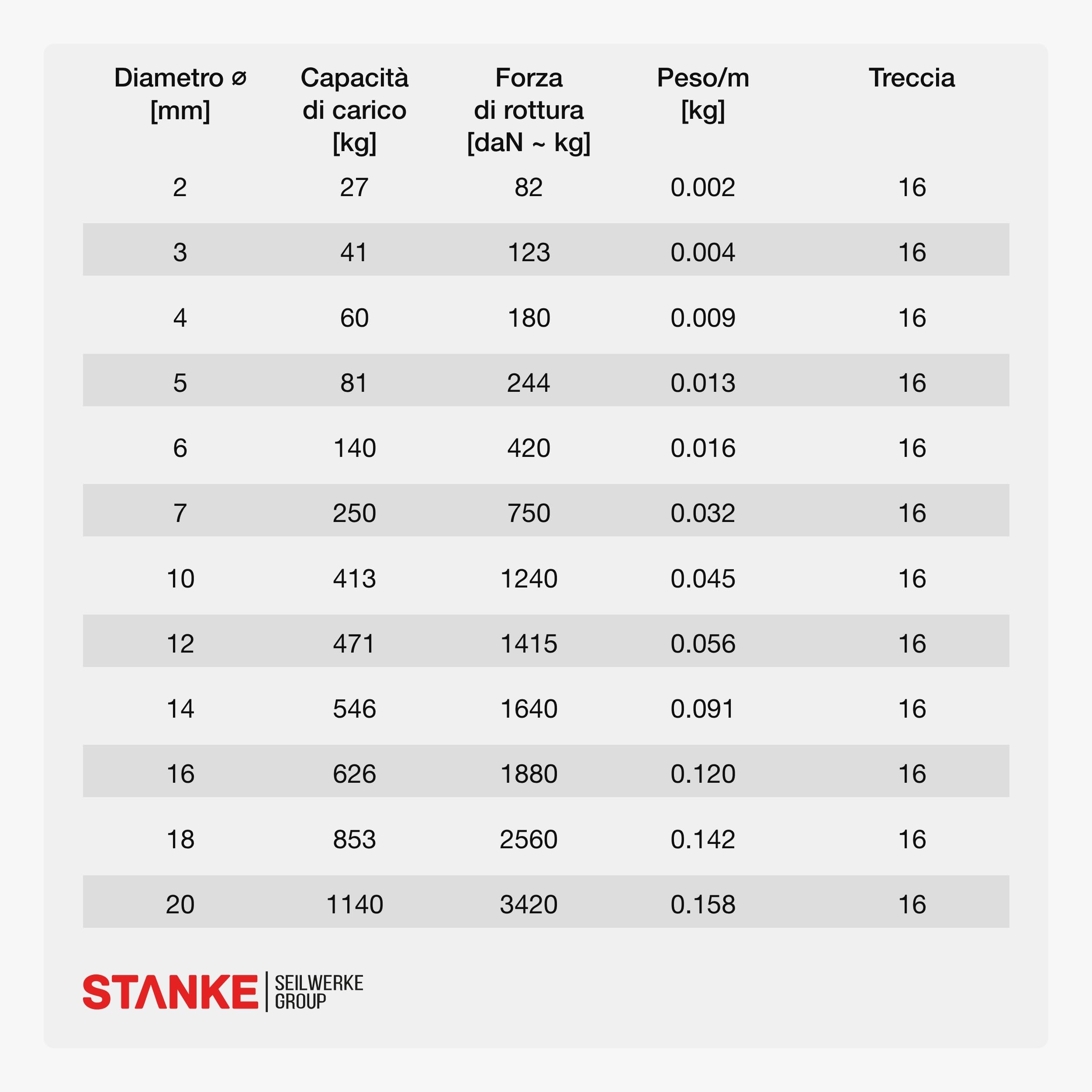 Seilwerk STANKE Corda polipropilene bianco 12mm 100m - Cavo stendibiancheria, per stendere il bucato esterno - Corda per attaccare la tenda, pesca, campeggio