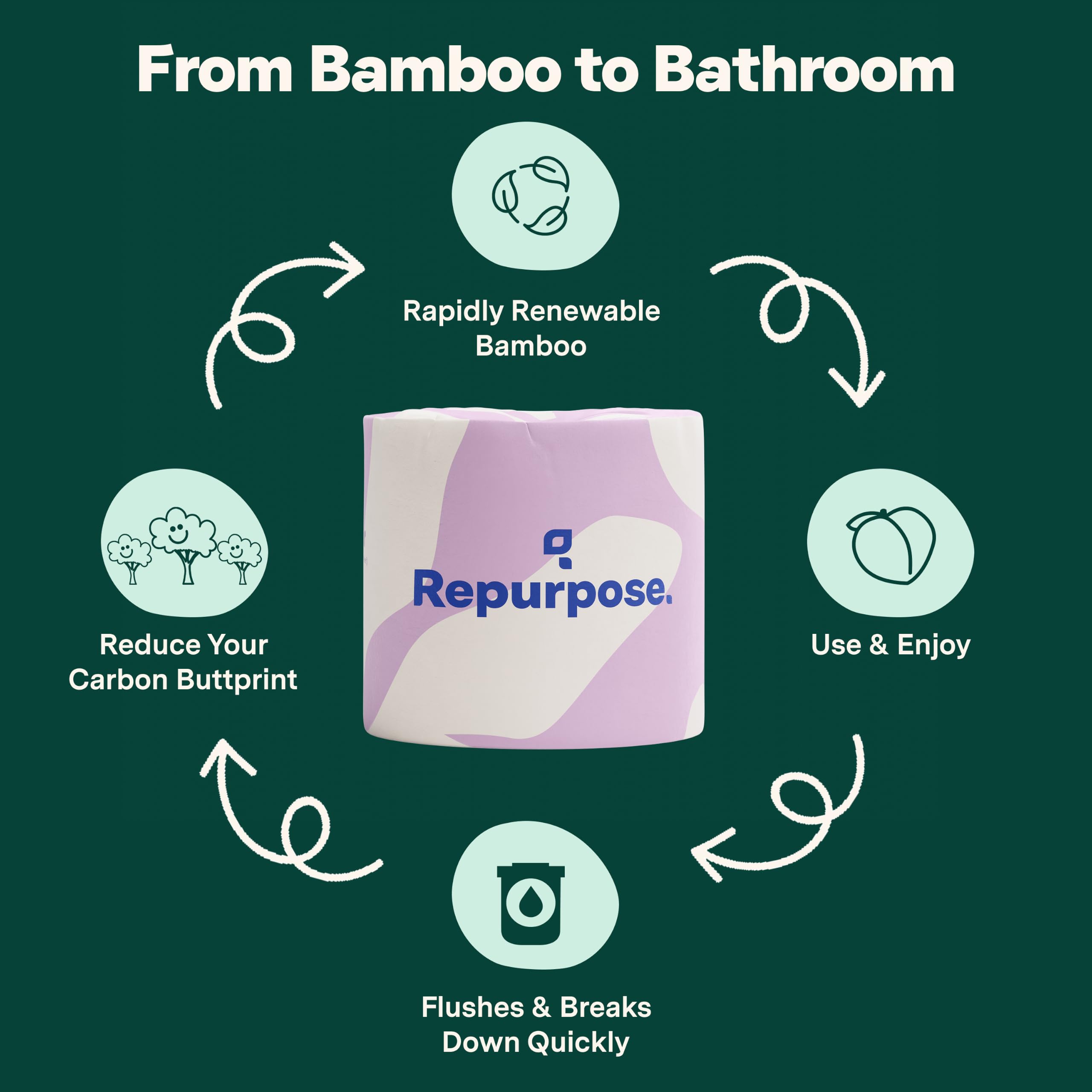 Repurpose Toilettenpapier aus 100% Bambus, 3-lagig, baumfrei, plastikfrei, FSC-zertifiziert, septisch sicher, schnell löslich, RV-Friendly, 12 Rollen (300 Blatt/Rolle), ohne Duft/Farbstoffe