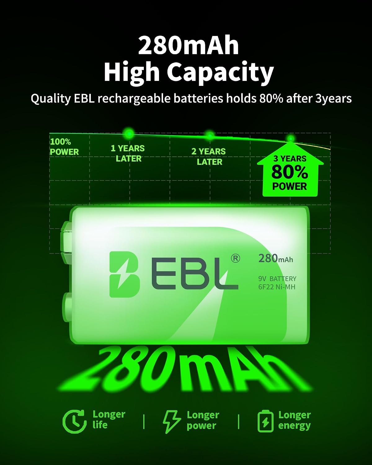 EBL 9V Rechargeable Batteries NiMH Everyday 280mAh 9V Battery for Smoke Alarm Detector, 4-Packs | for Smoke Alarm Detector