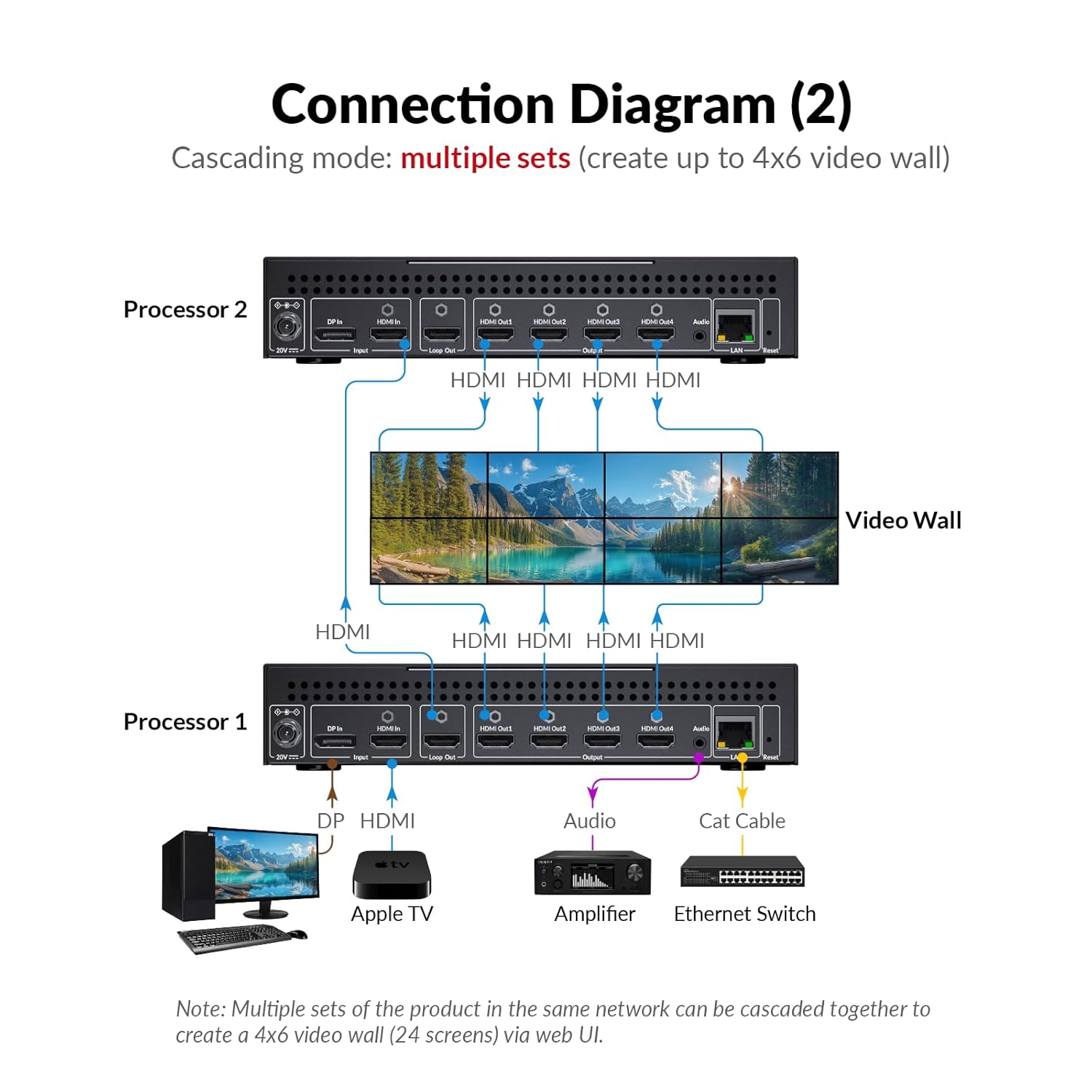 AV Access 4K@60Hz HDR10 HDMI Video Wall Controller 2x4 2x2 1x2 2x1 1x3 3x1 1x4 4x1, Cascaded up to 4×6, TV Splicing Display Support 4096x2160 Input & Output, Rotate 60&90 Degree - Image 4