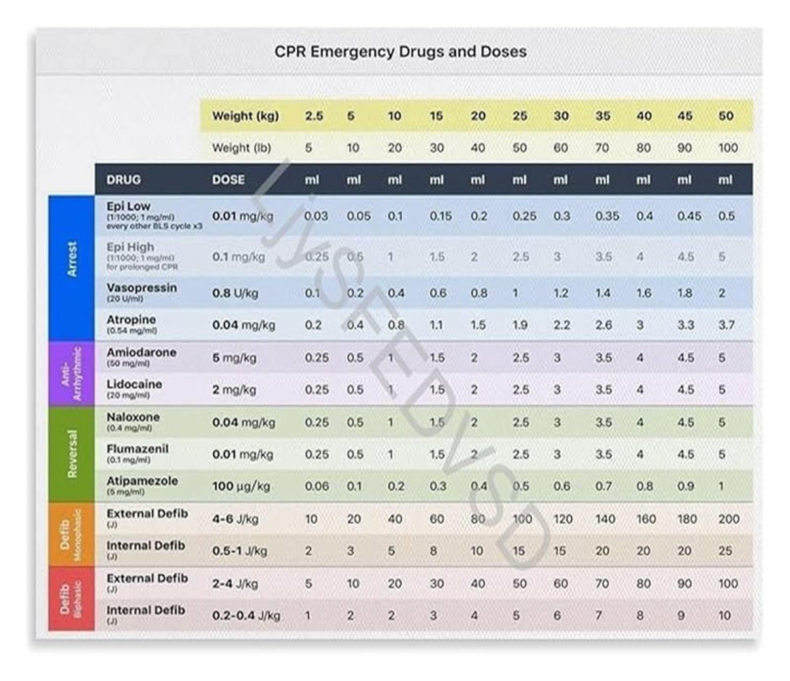 QMKADFQXF Veterinary Medicine Reference Poster Emergency CPR And Drug Dosage Chart For Practicing Veterinarians(Unframed,08x12inch(20x30cm))